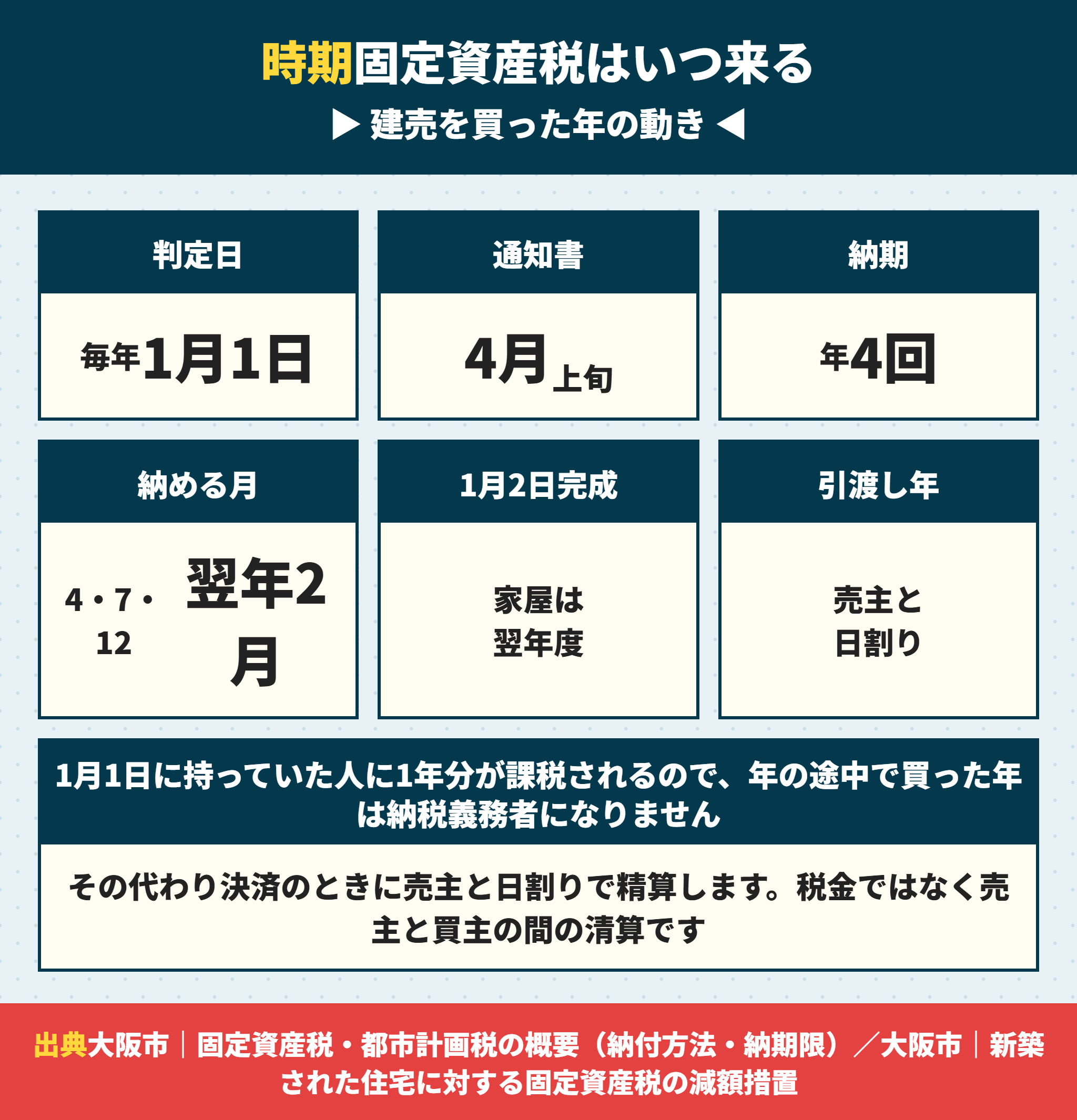 新築の固定資産税がいつ来るかと納期