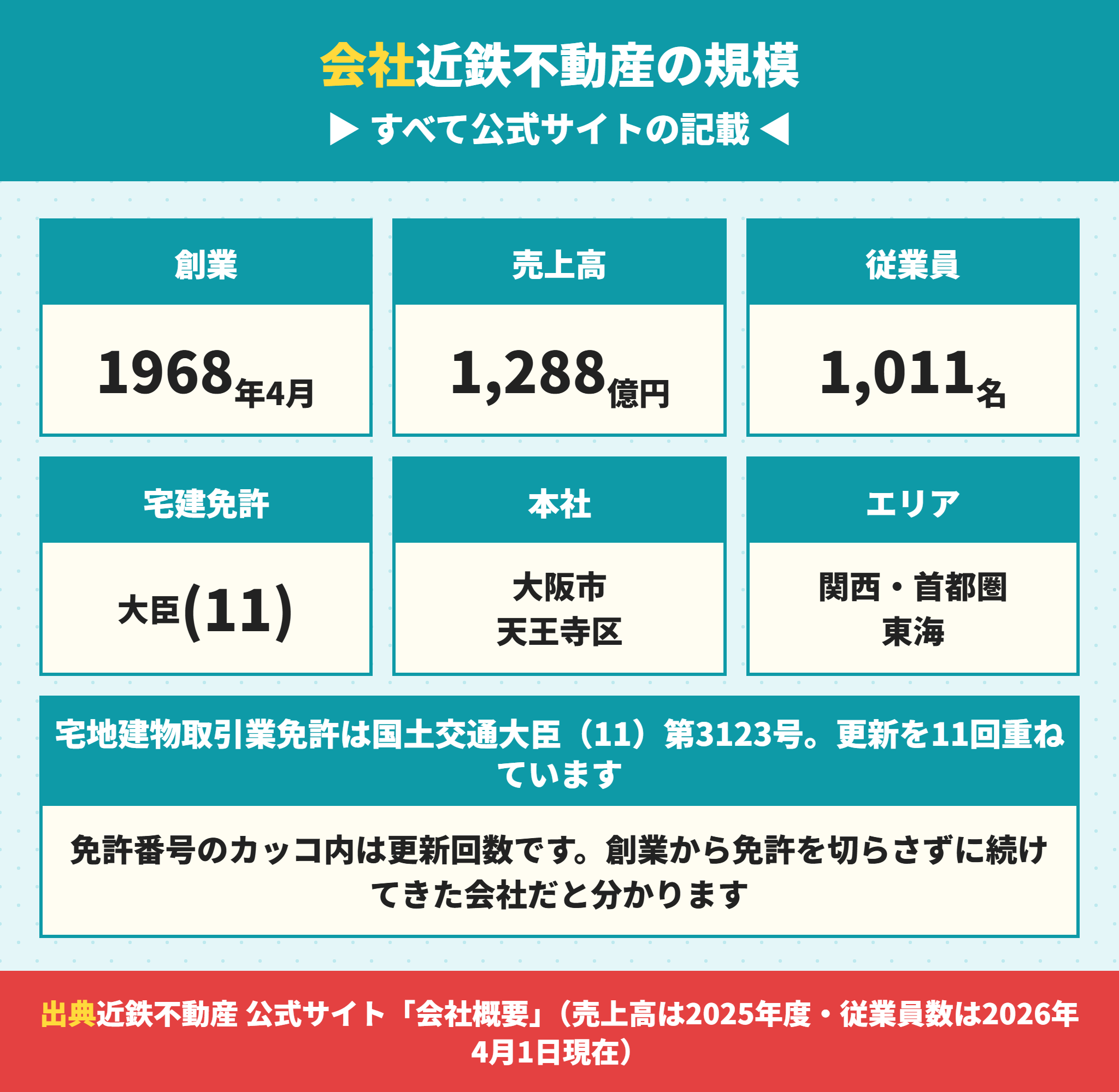 近鉄不動産の会社規模と宅建免許の更新回数