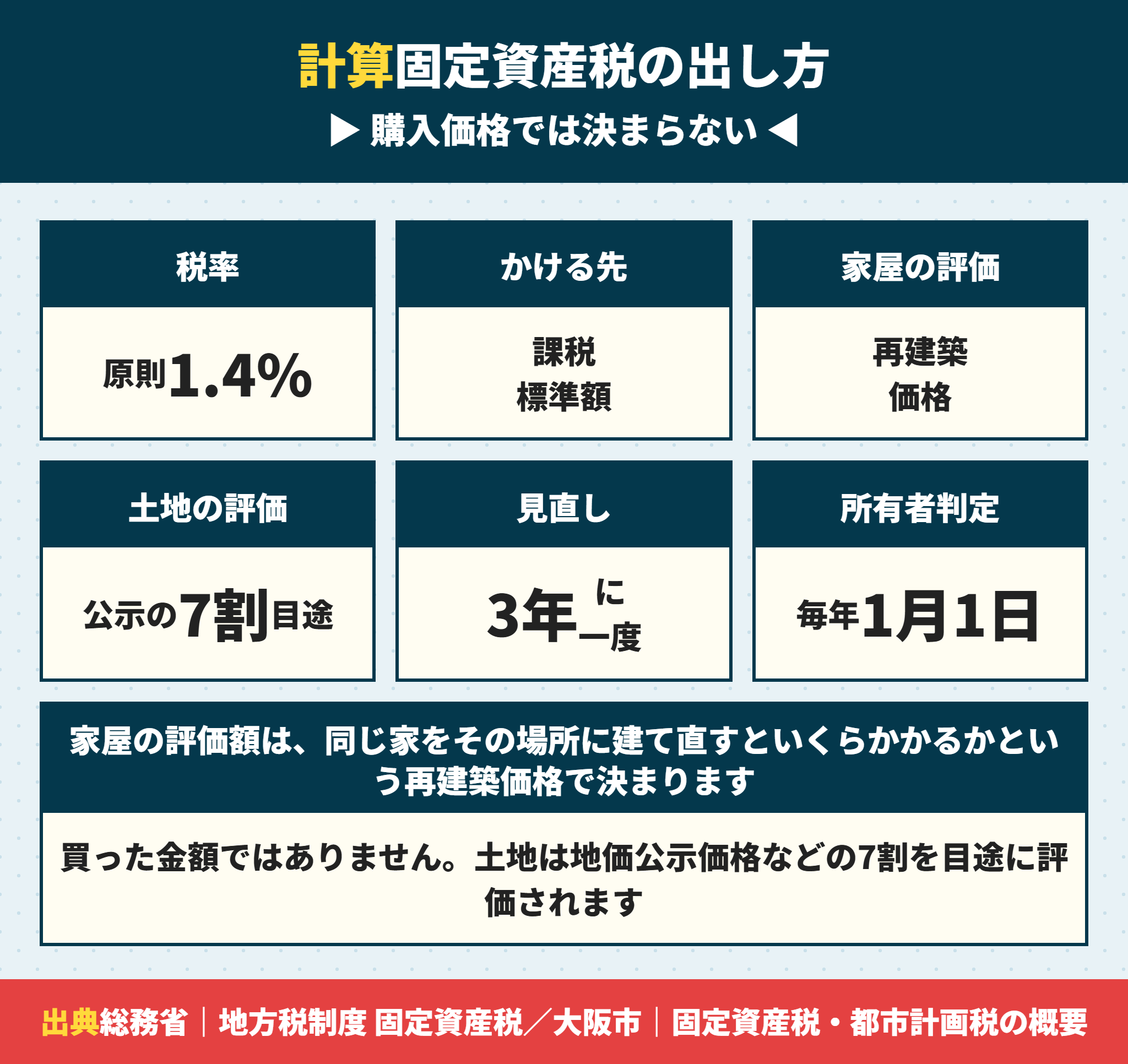 新築の固定資産税の計算方法