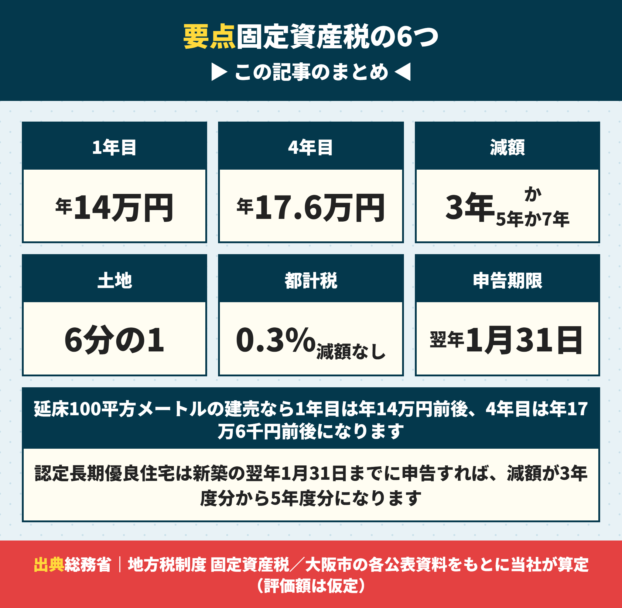 新築の固定資産税の要点まとめ
