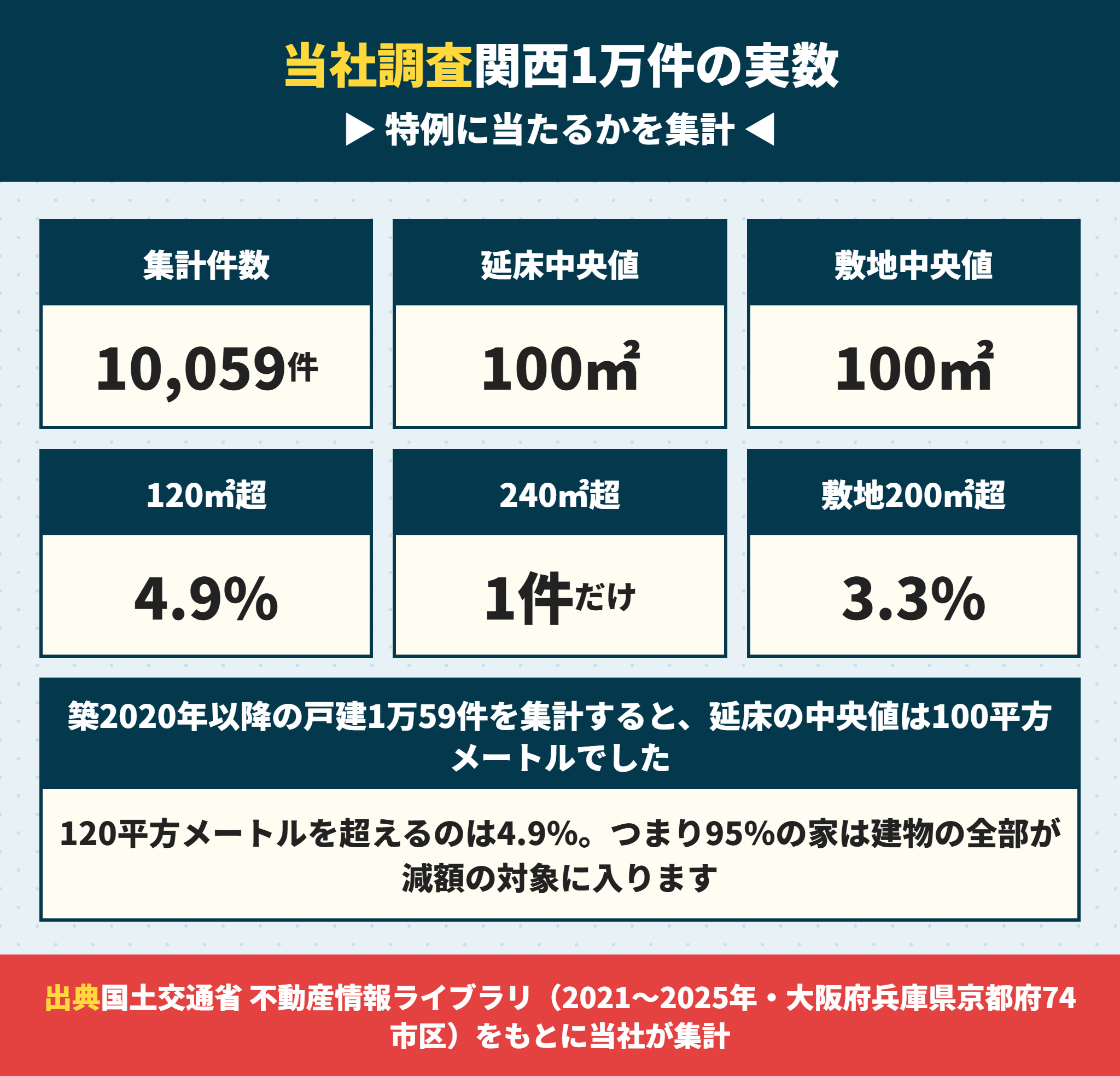 関西の戸建1万件の延床面積と敷地面積の集計