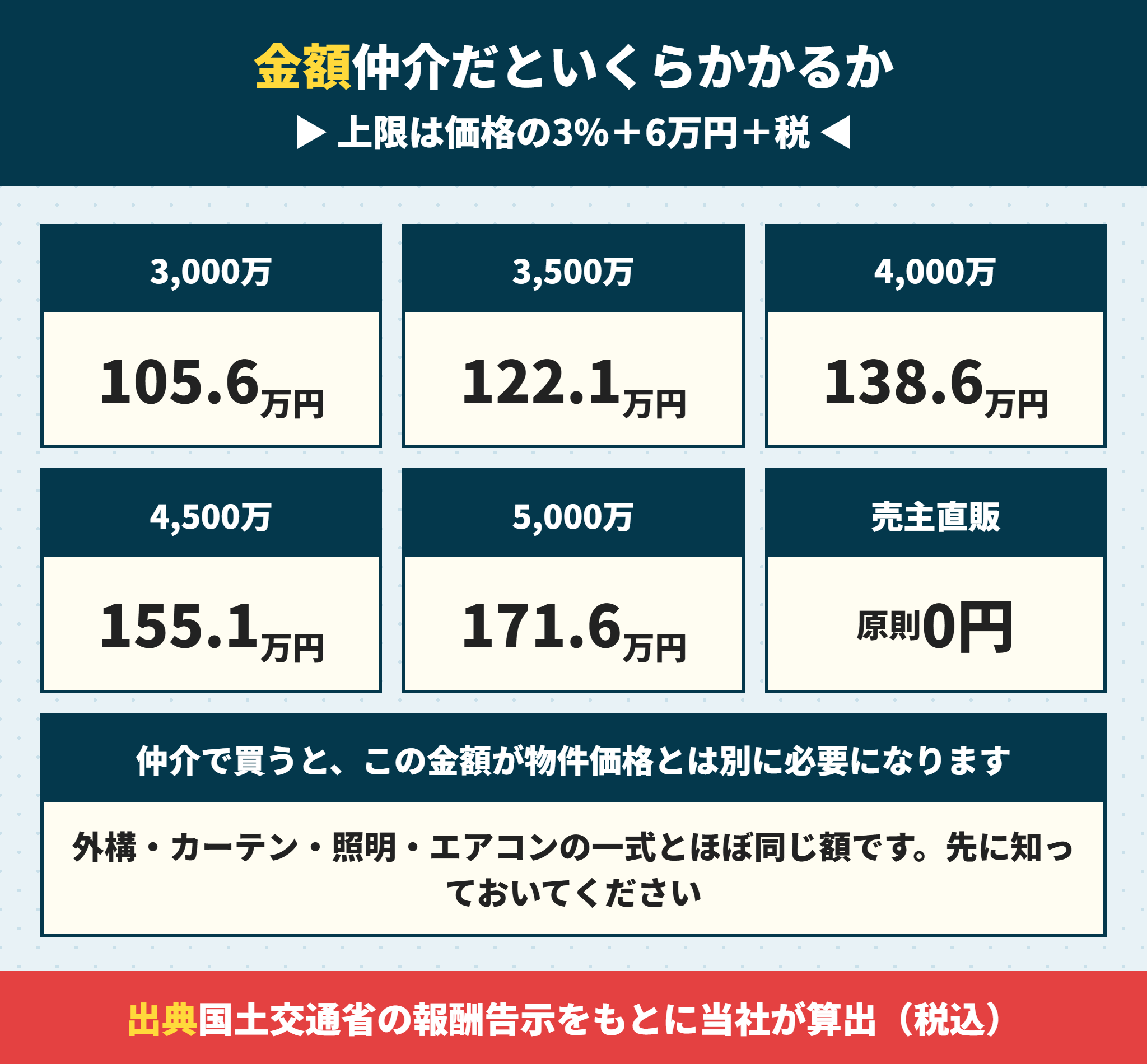 近鉄不動産の仲介で買った場合の仲介手数料の目安