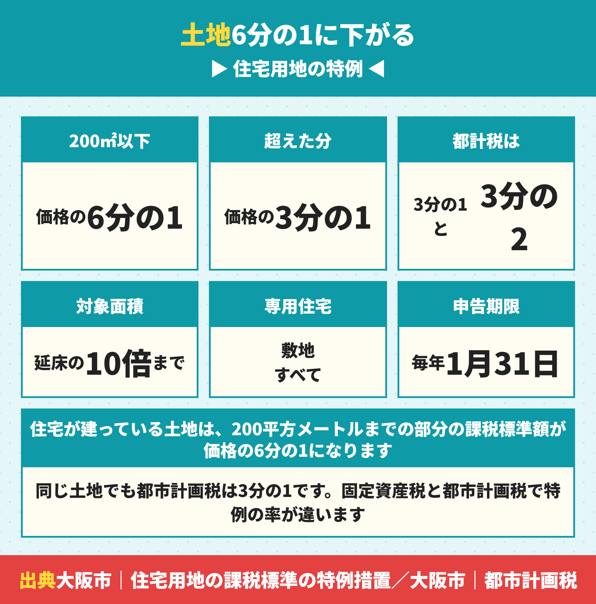 住宅用地の特例で固定資産税の課税標準額が6分の1になる仕組み