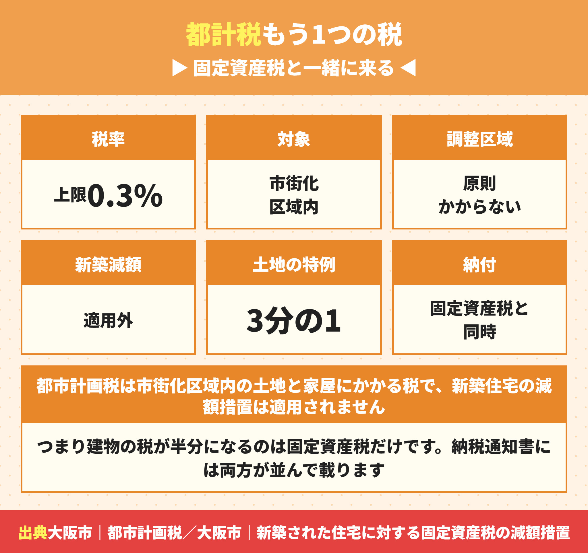 都市計画税と固定資産税の違い