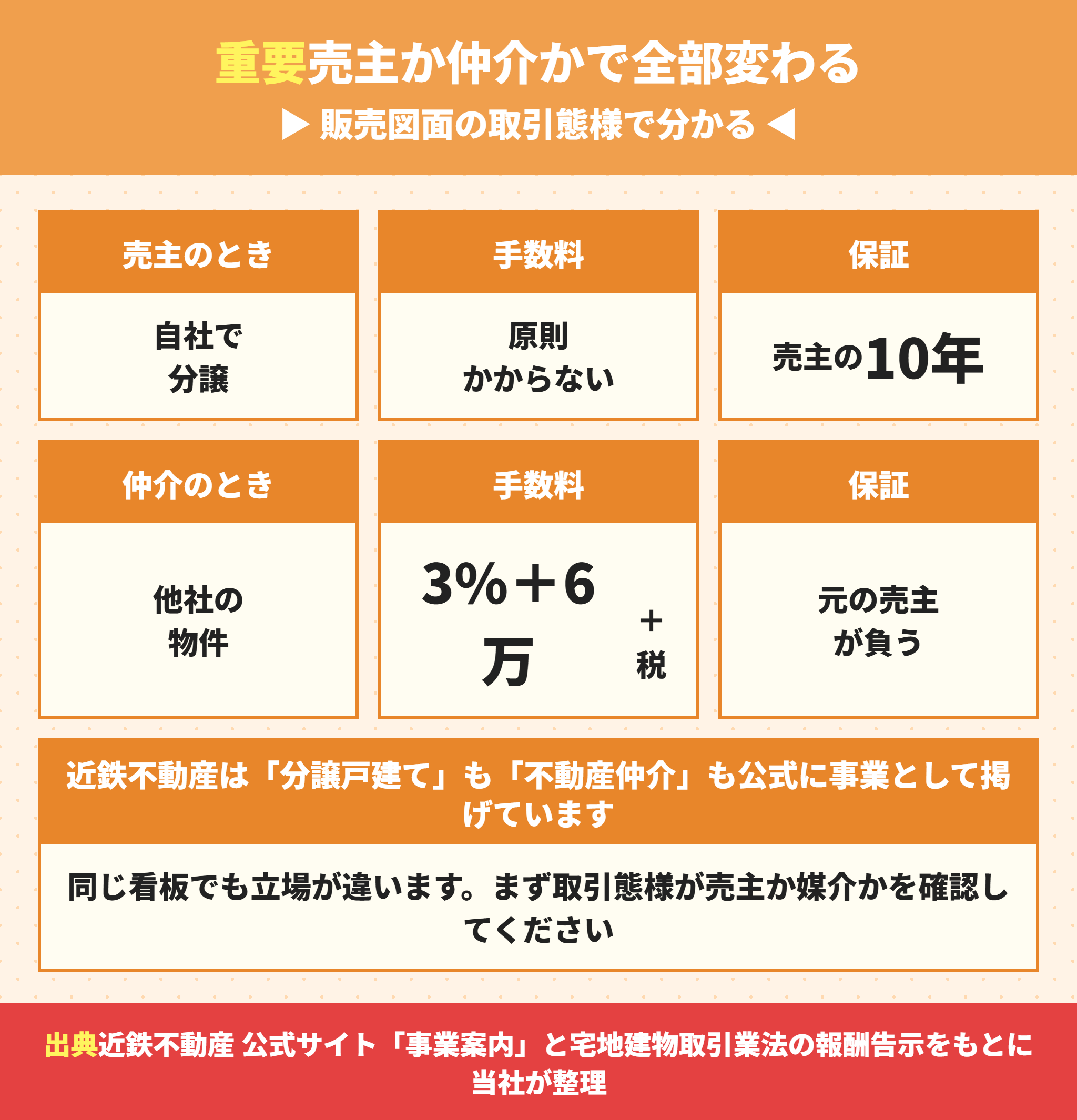 近鉄不動産が売主のときと仲介のときの違い