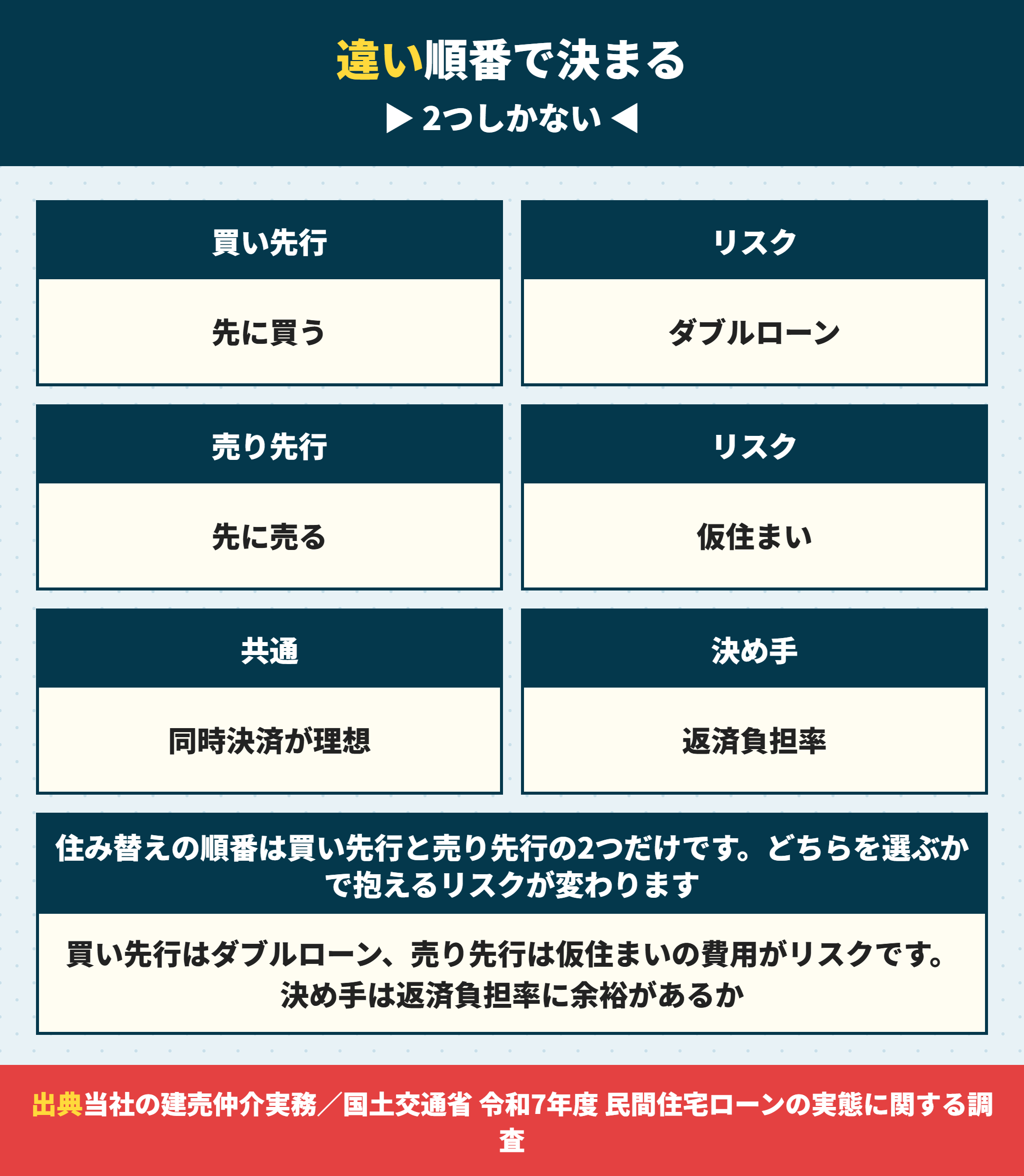 買い先行と売り先行の違いとリスク
