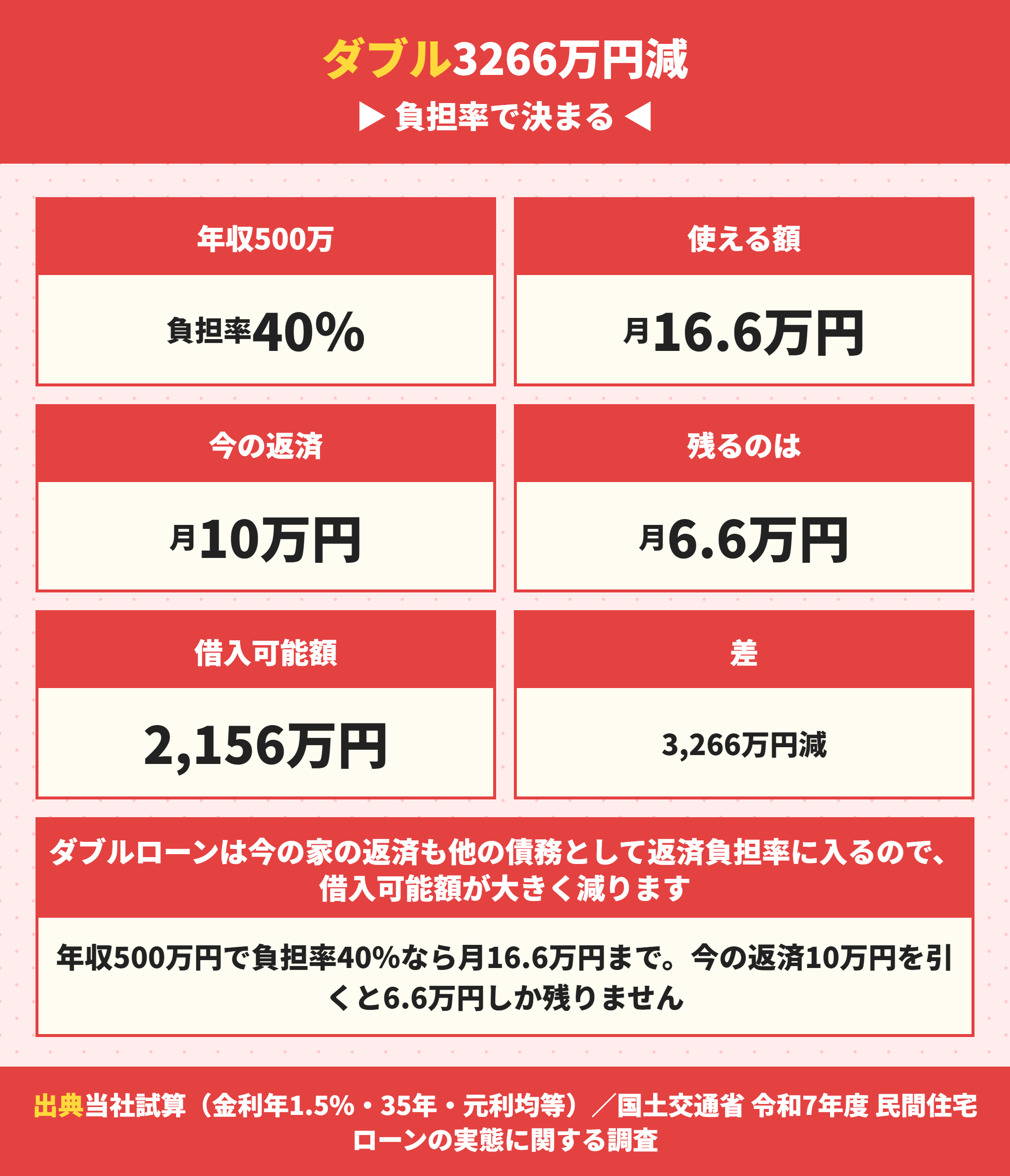 ダブルローンで借入可能額が減る仕組み