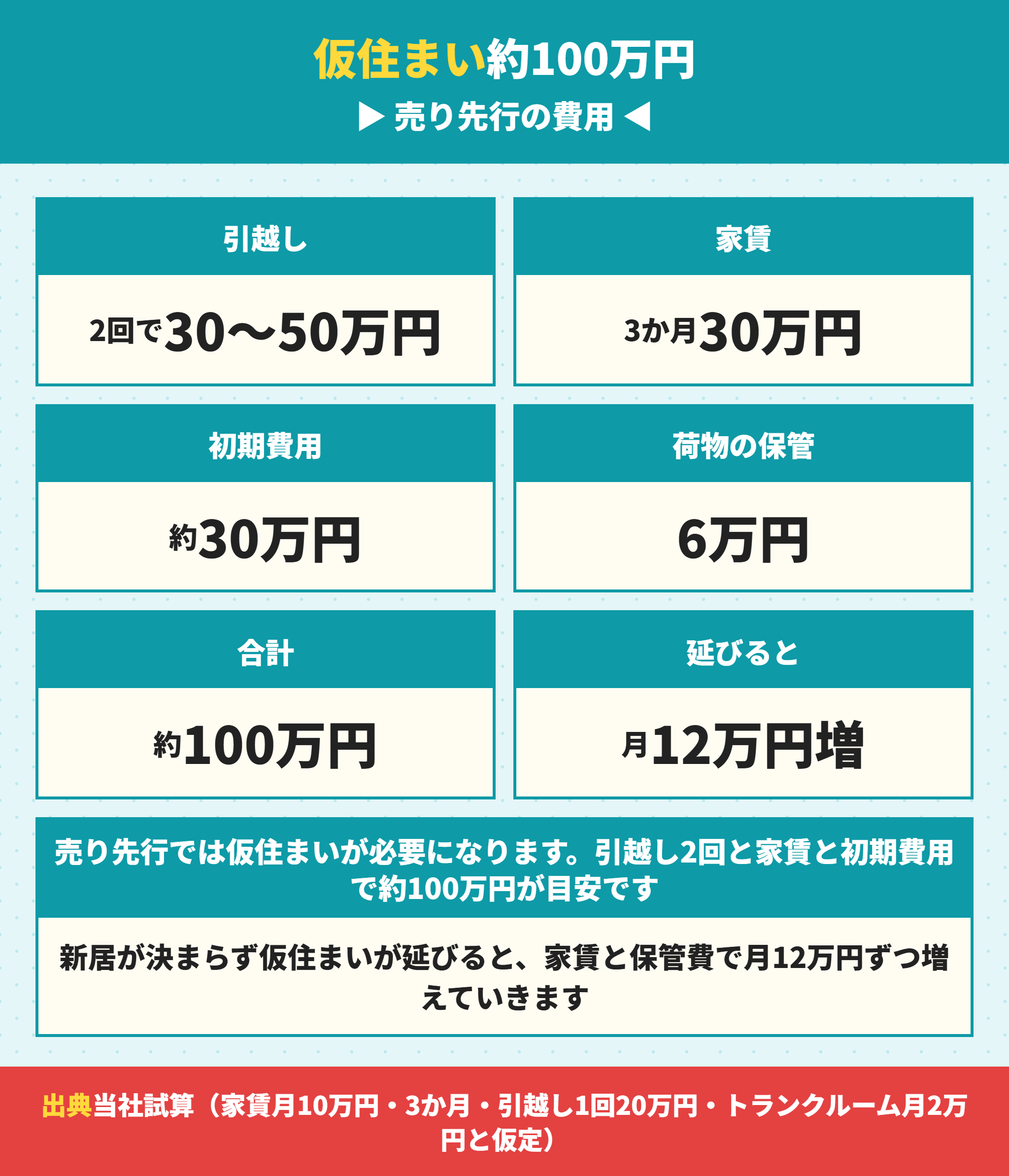 売り先行の仮住まいにかかる費用の試算