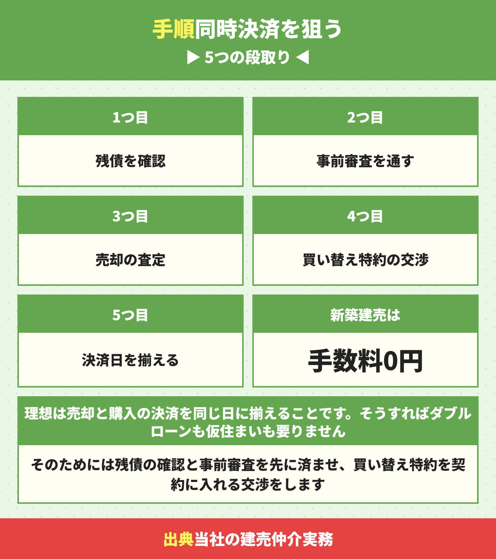 住み替えで同時決済を狙う手順