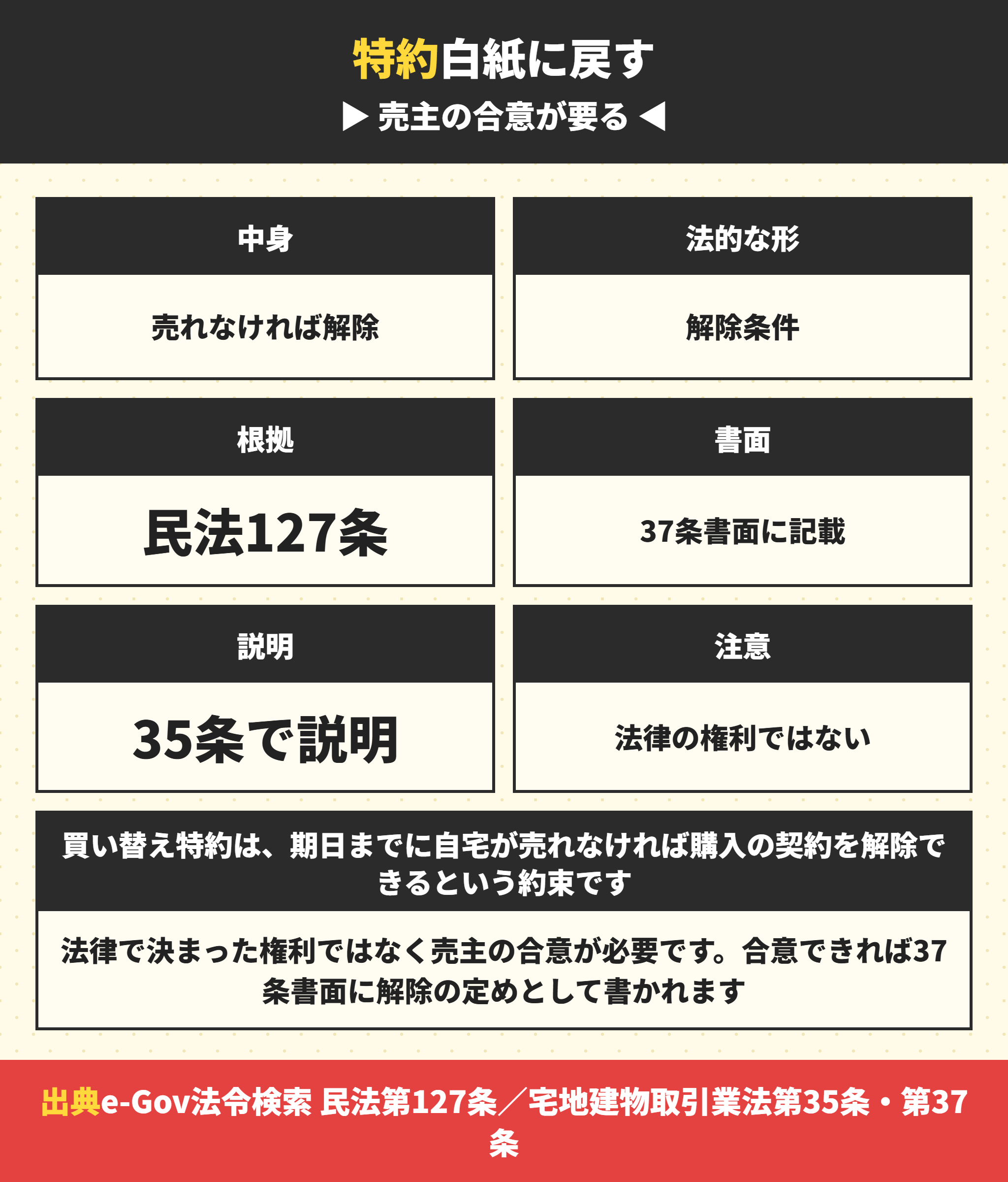 買い替え特約の中身と法的な位置づけ