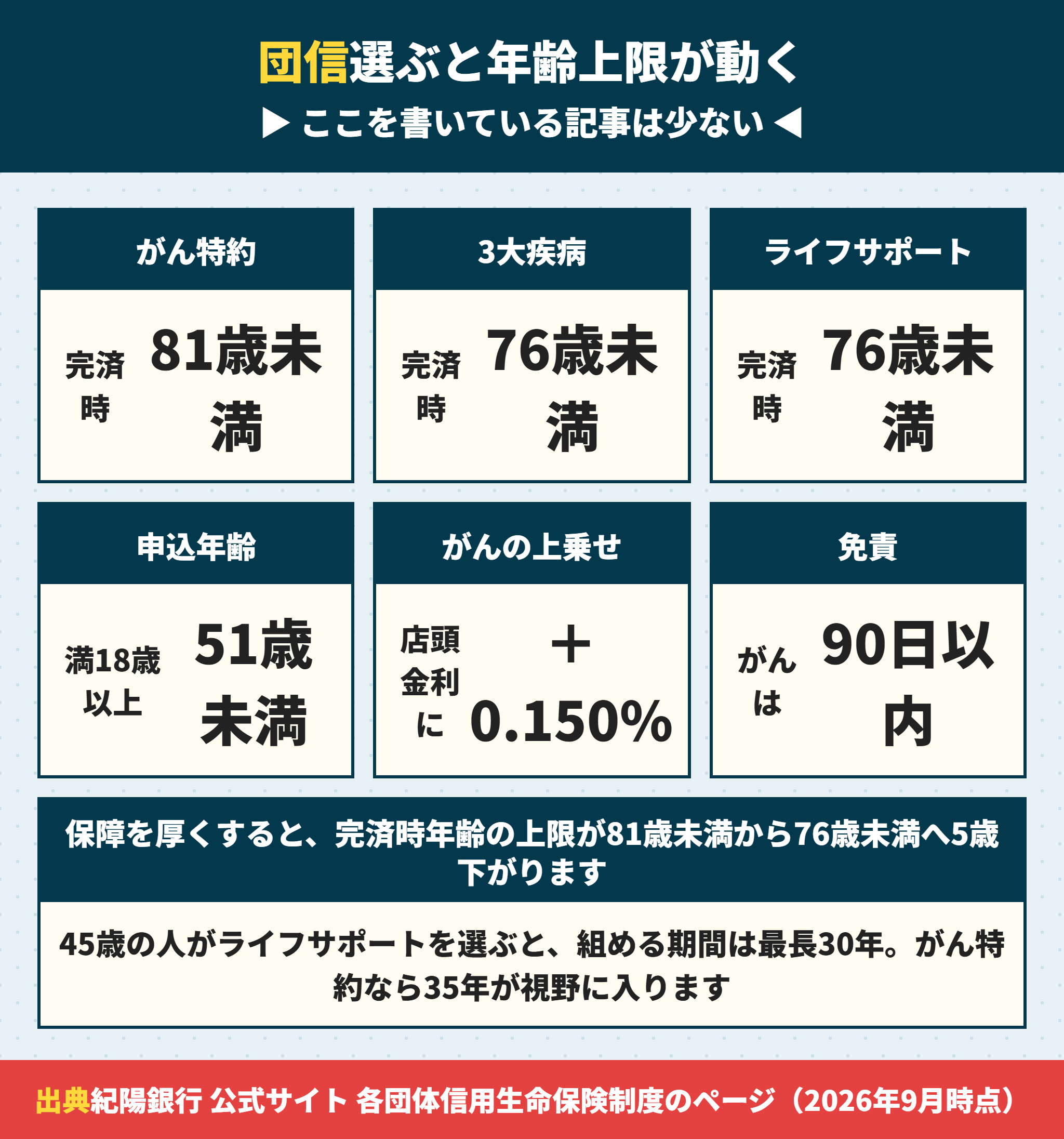 紀陽銀行の団体信用生命保険の種類と完済時年齢の上限