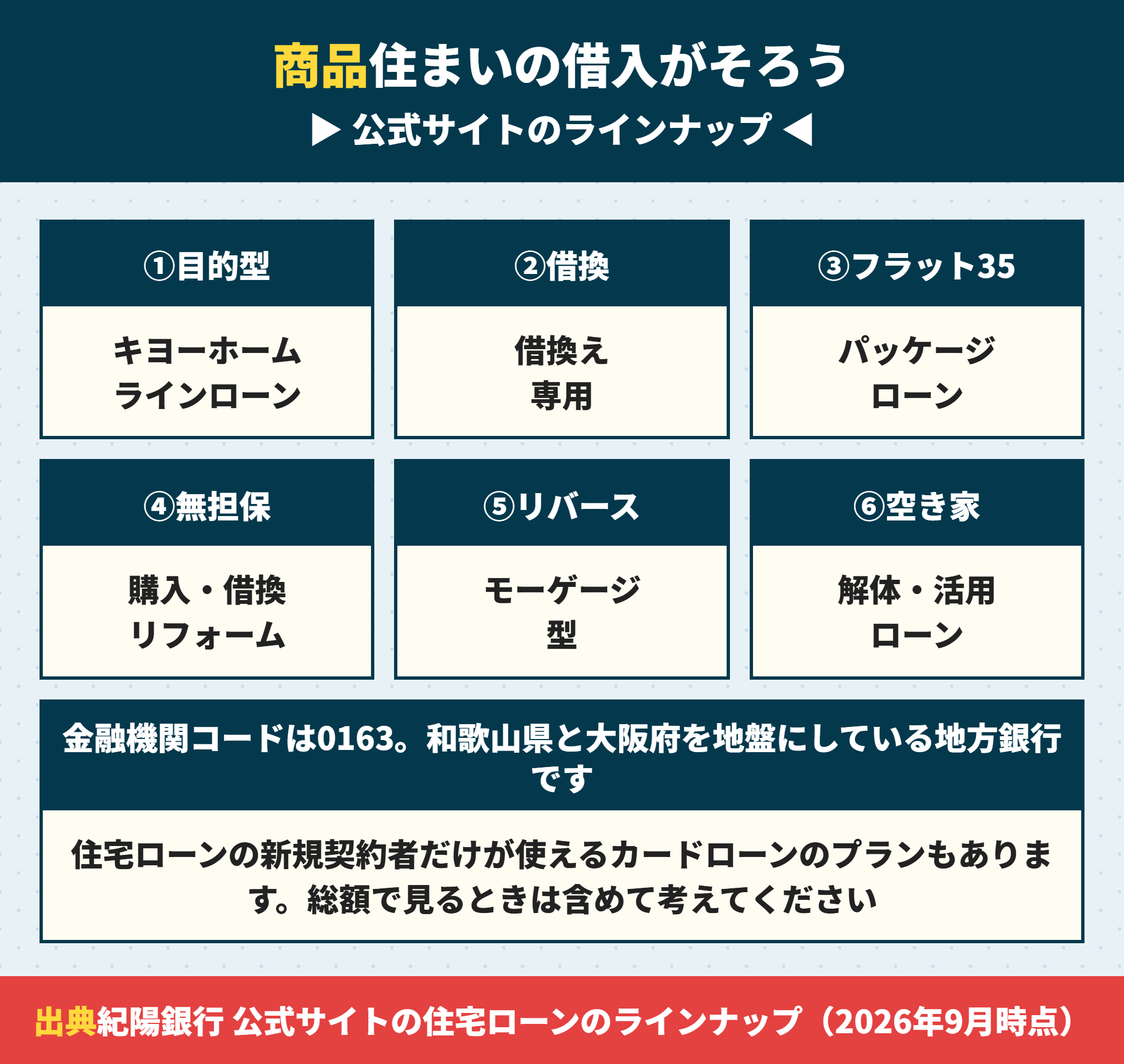 紀陽銀行の住まいに関する借入商品のラインナップ