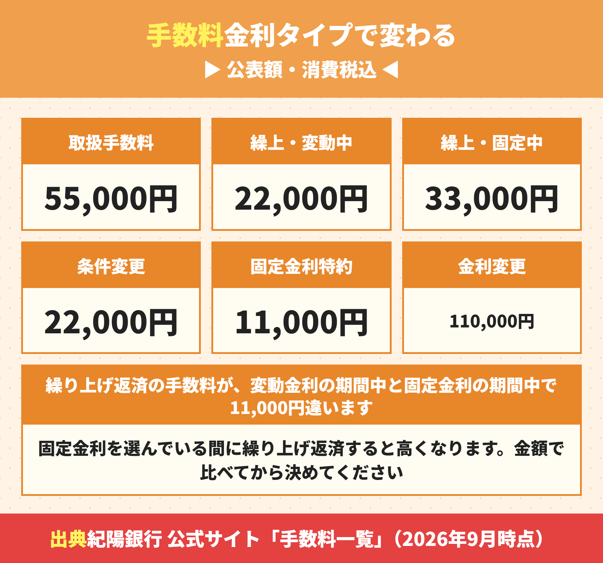 紀陽銀行の住宅ローン関連手数料の一覧