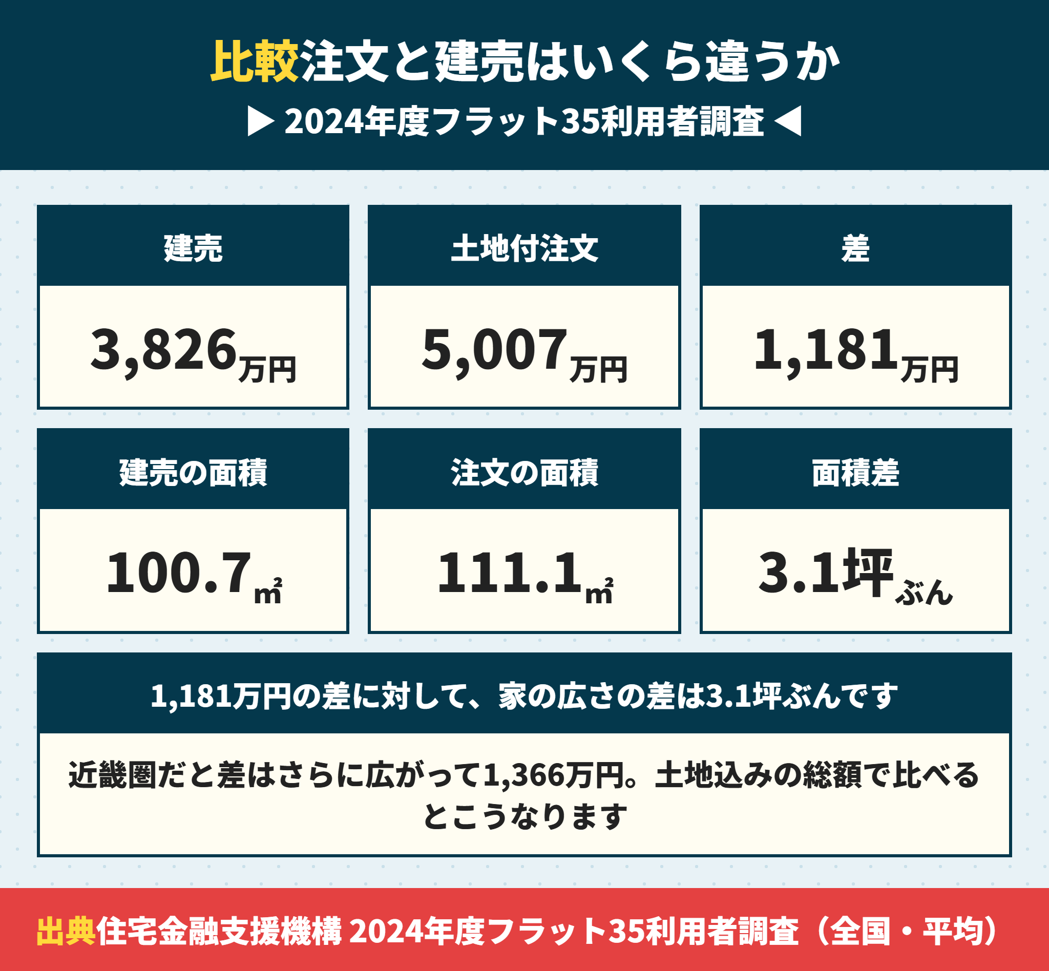 ローコスト住宅を含む土地付注文住宅と建売の価格と面積の差