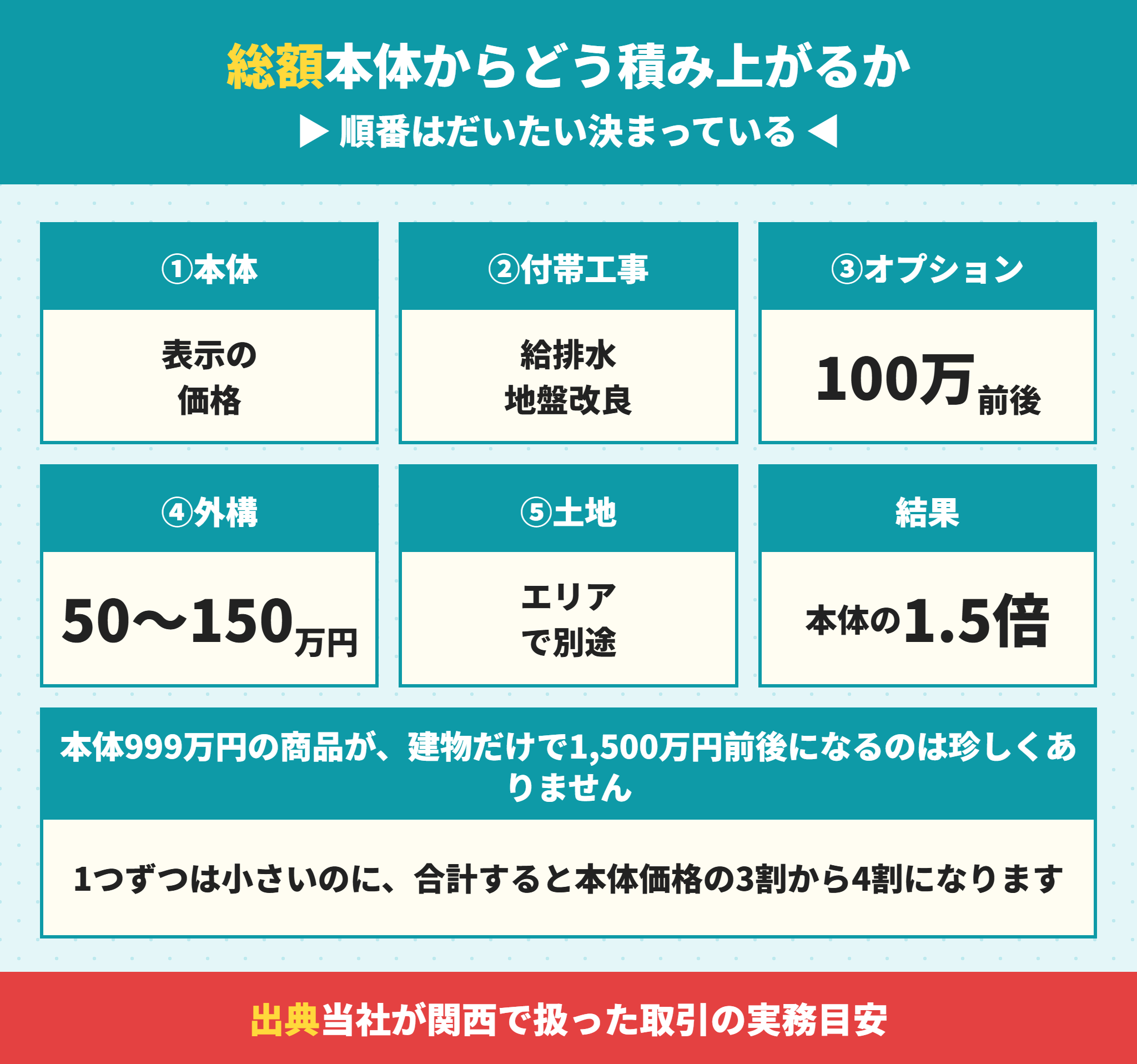 ローコスト住宅の総額が本体価格から積み上がる順番