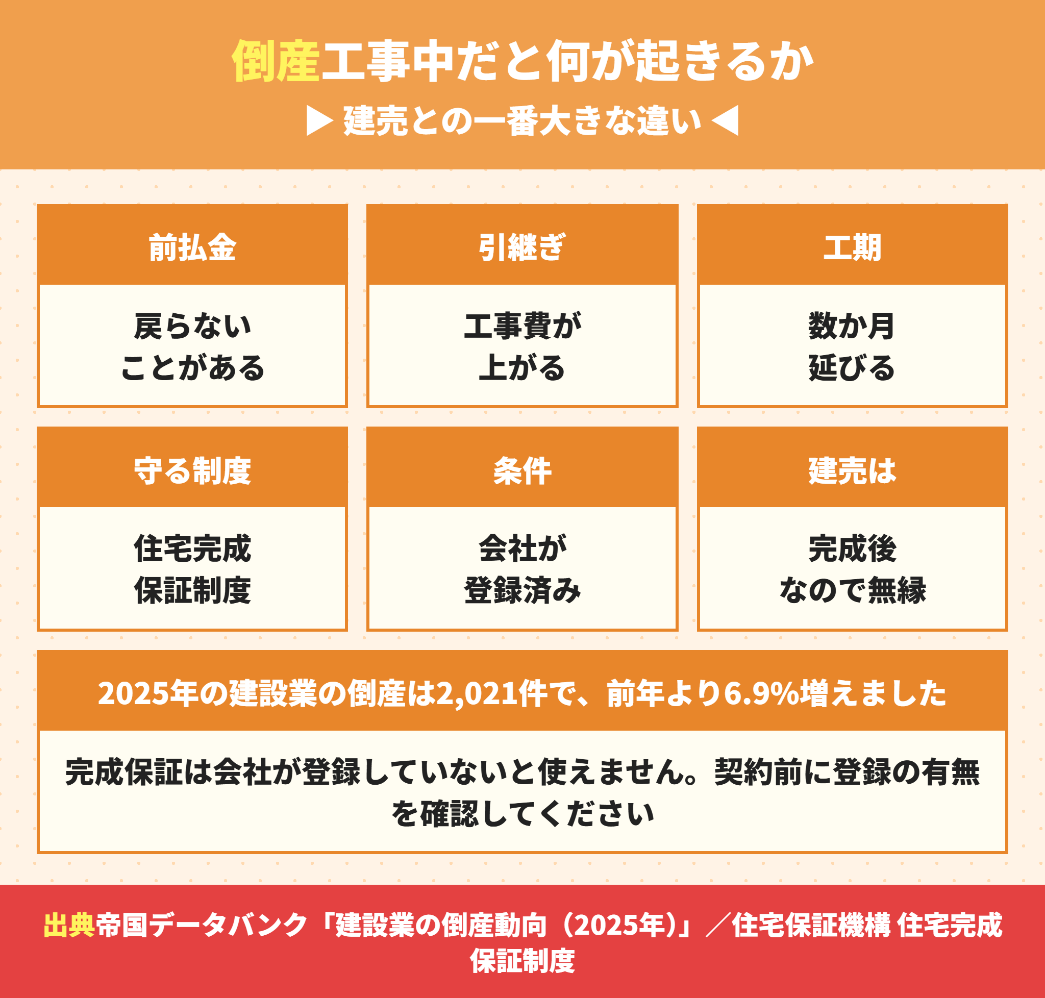 ローコスト住宅で工事中に施工会社が倒産した場合に起きること