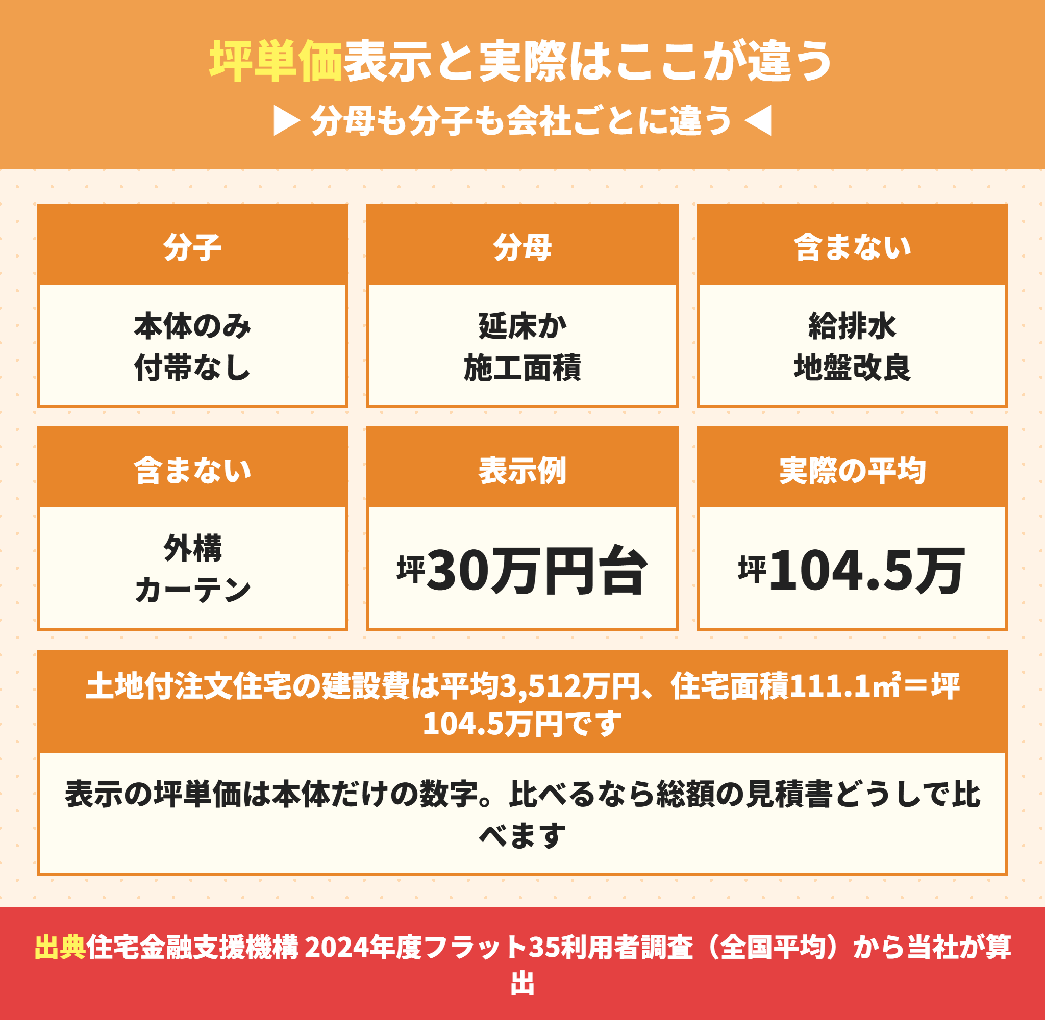 ローコスト住宅の坪単価表示と実際の建設費の差