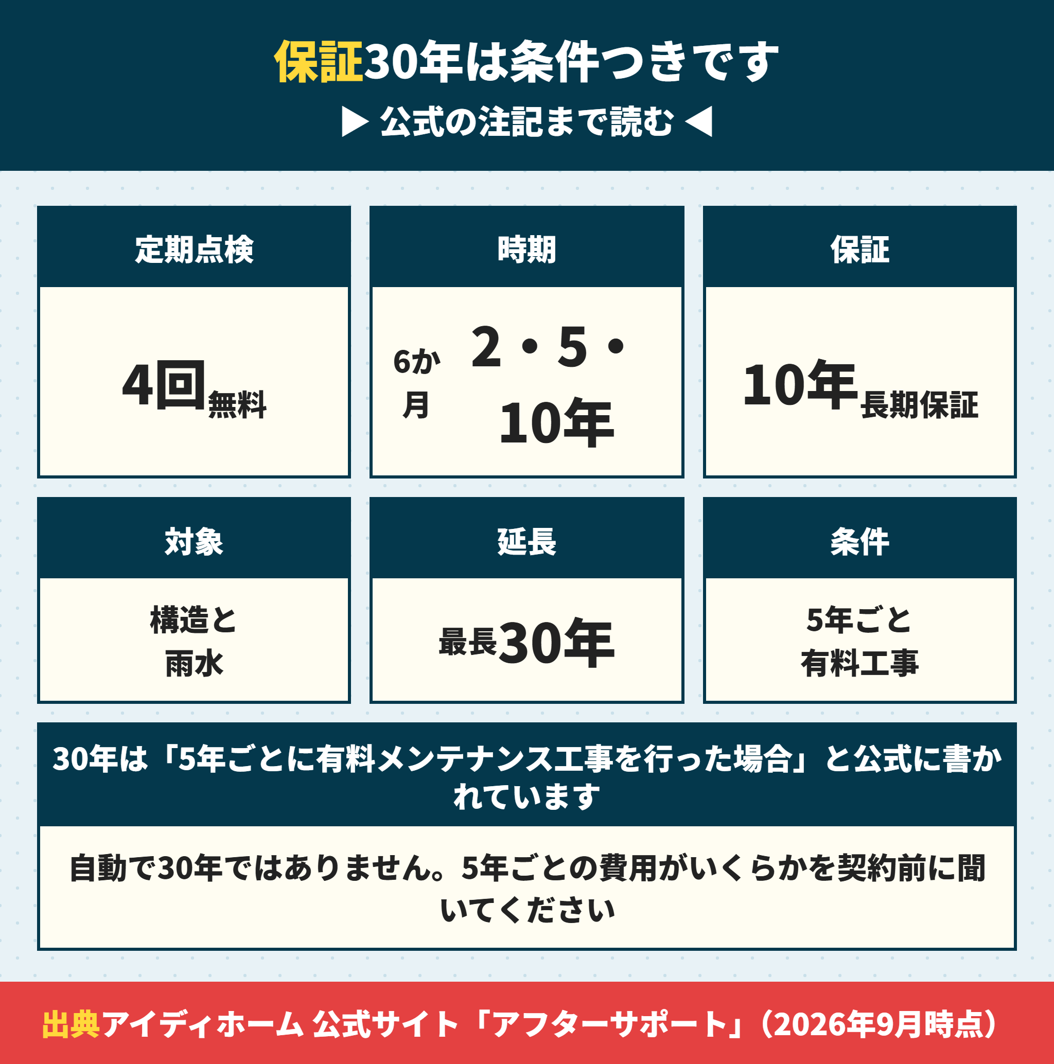 リナージュの定期点検と保証延長の条件