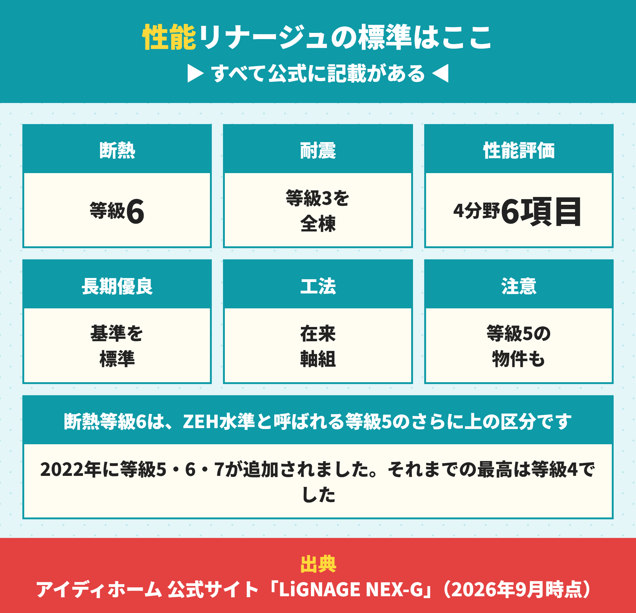 リナージュの住宅性能と等級の標準仕様