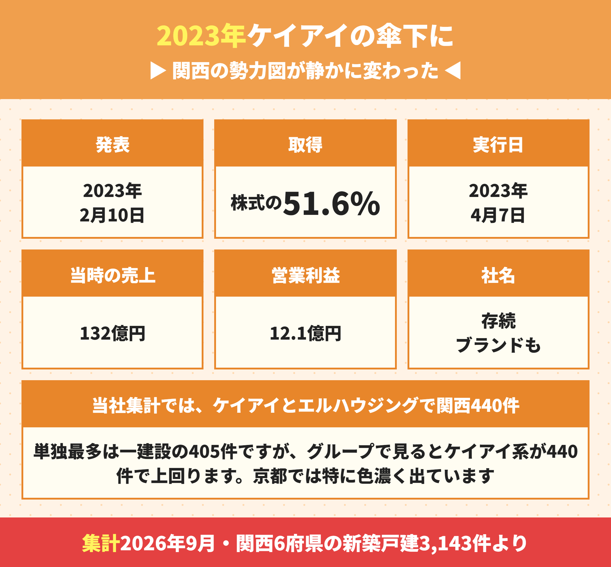エルハウジングのケイアイスター不動産グループ入り