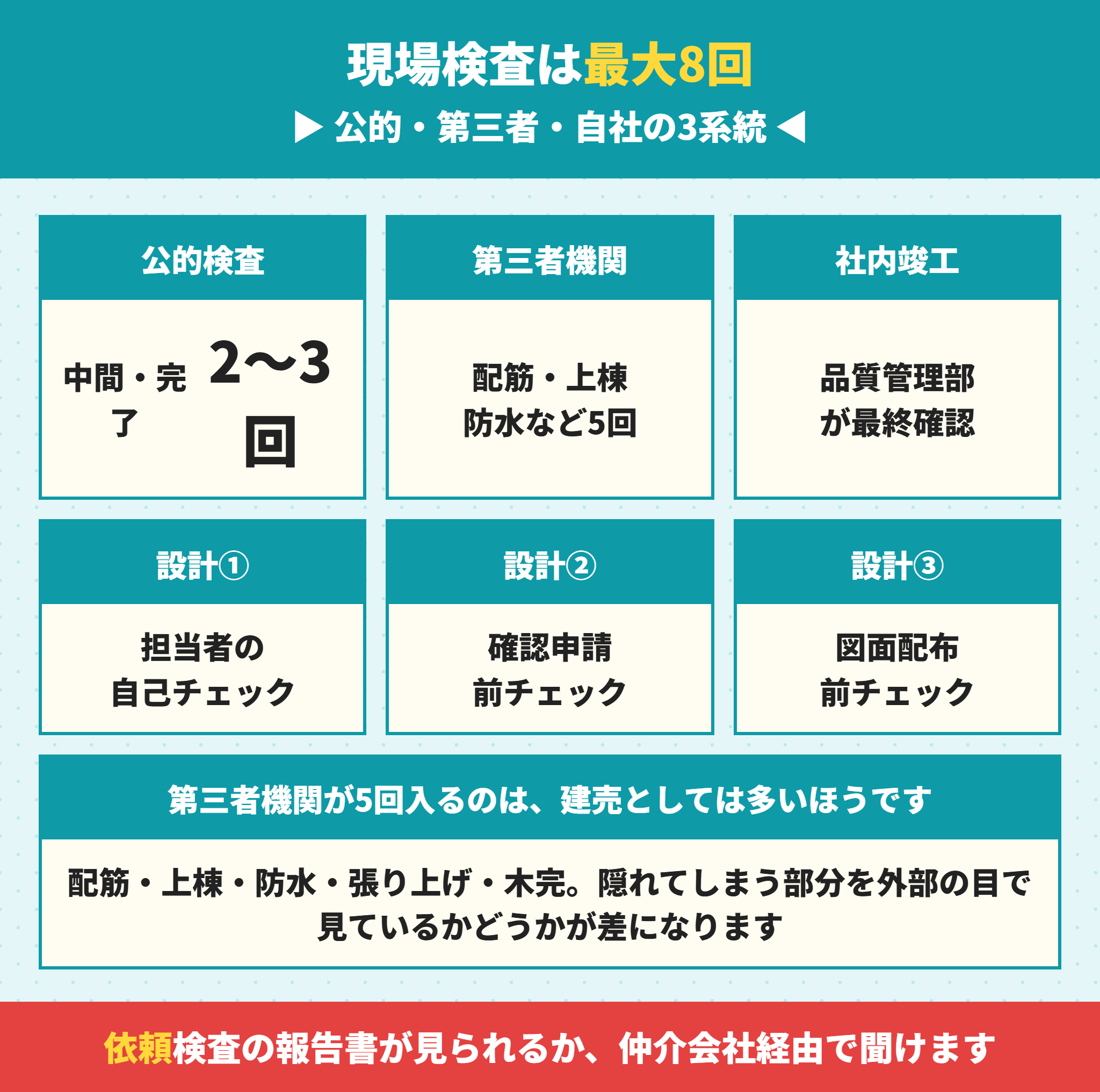 エルハウジングの設計3回と現場8回の検査体制