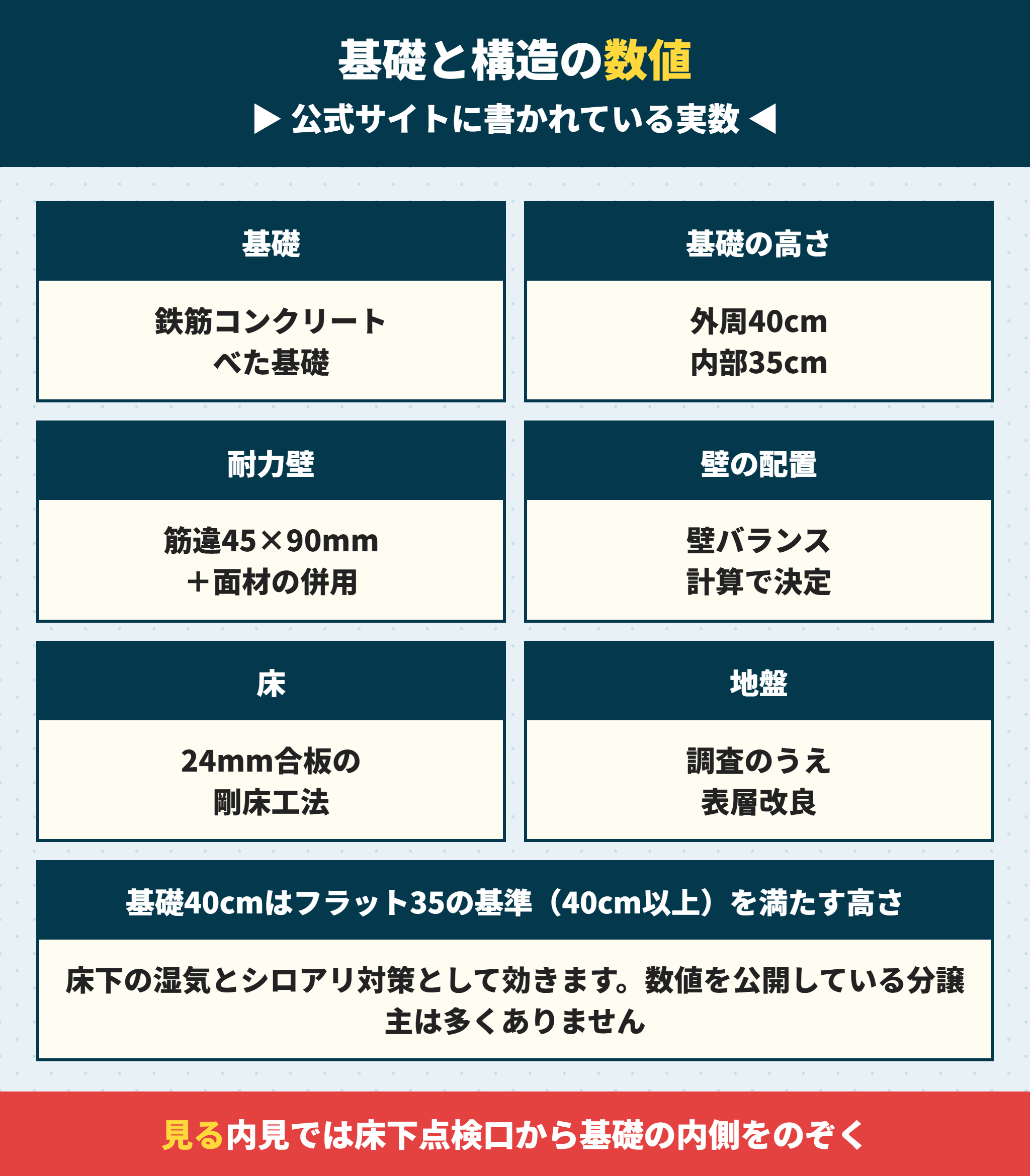 エルハウジングの基礎と構造の数値