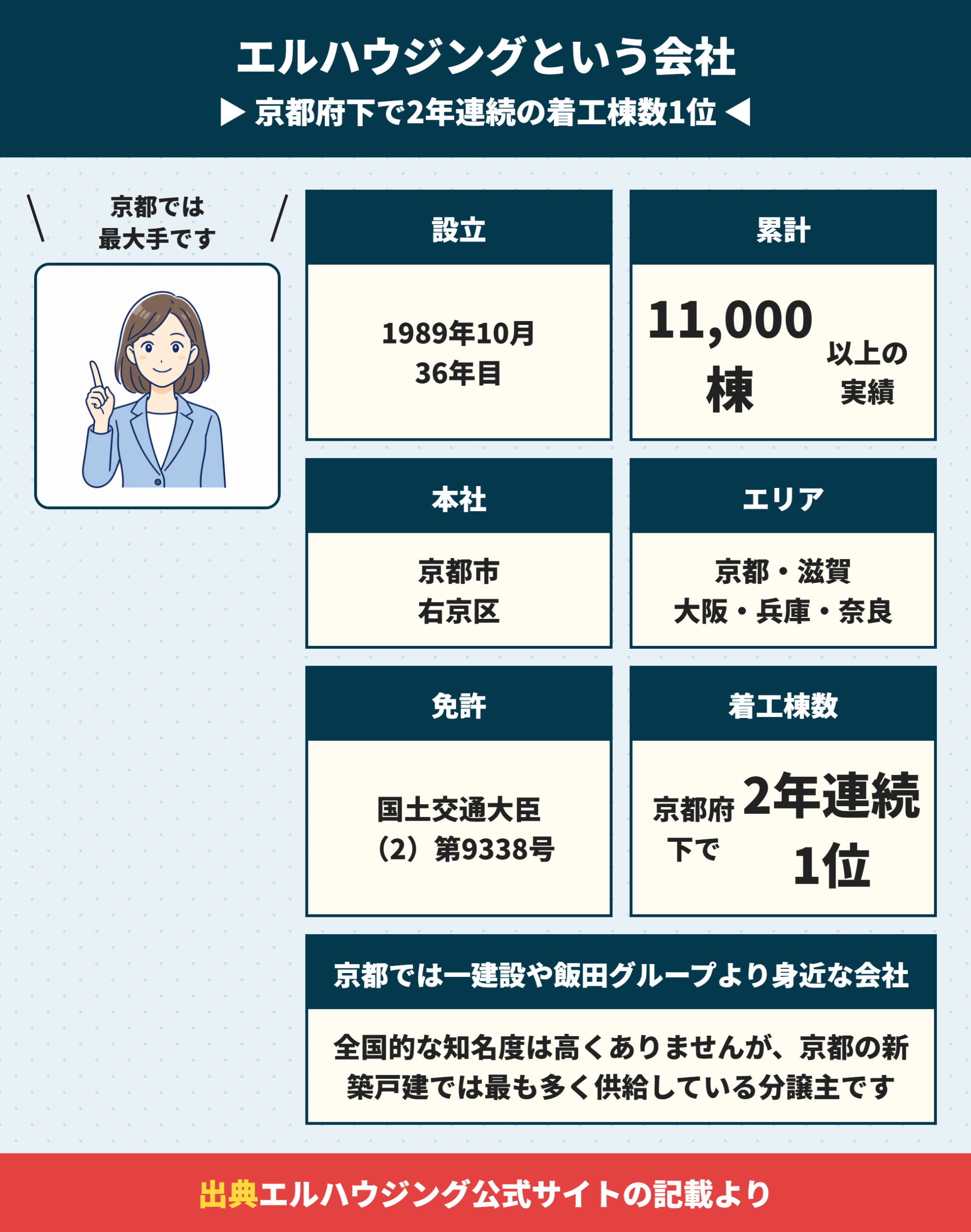 エルハウジングの会社概要と実績