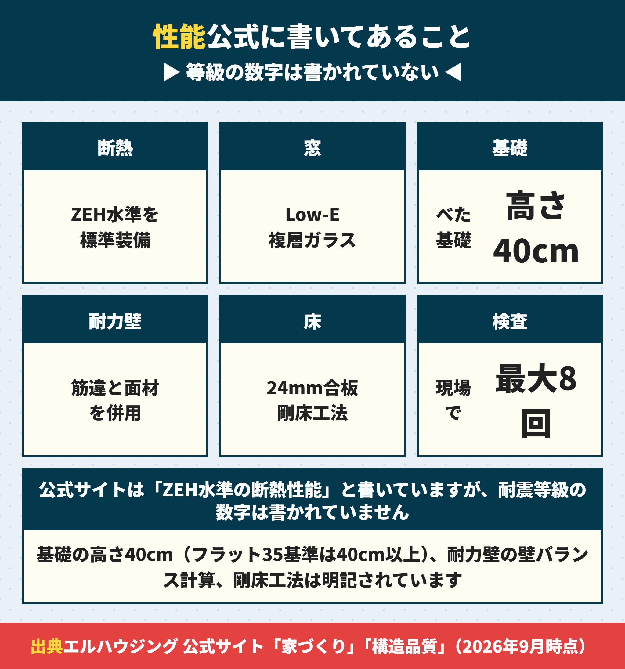 エルハウジングの建売の断熱と構造の仕様