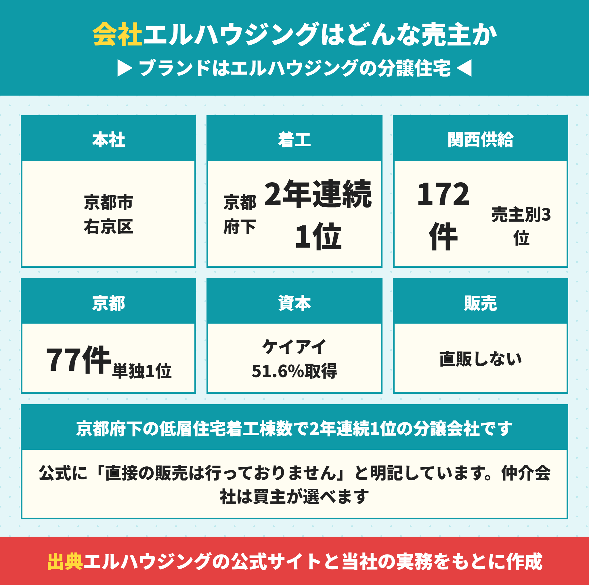 エルハウジングの会社概要とエルハウジングの分譲住宅