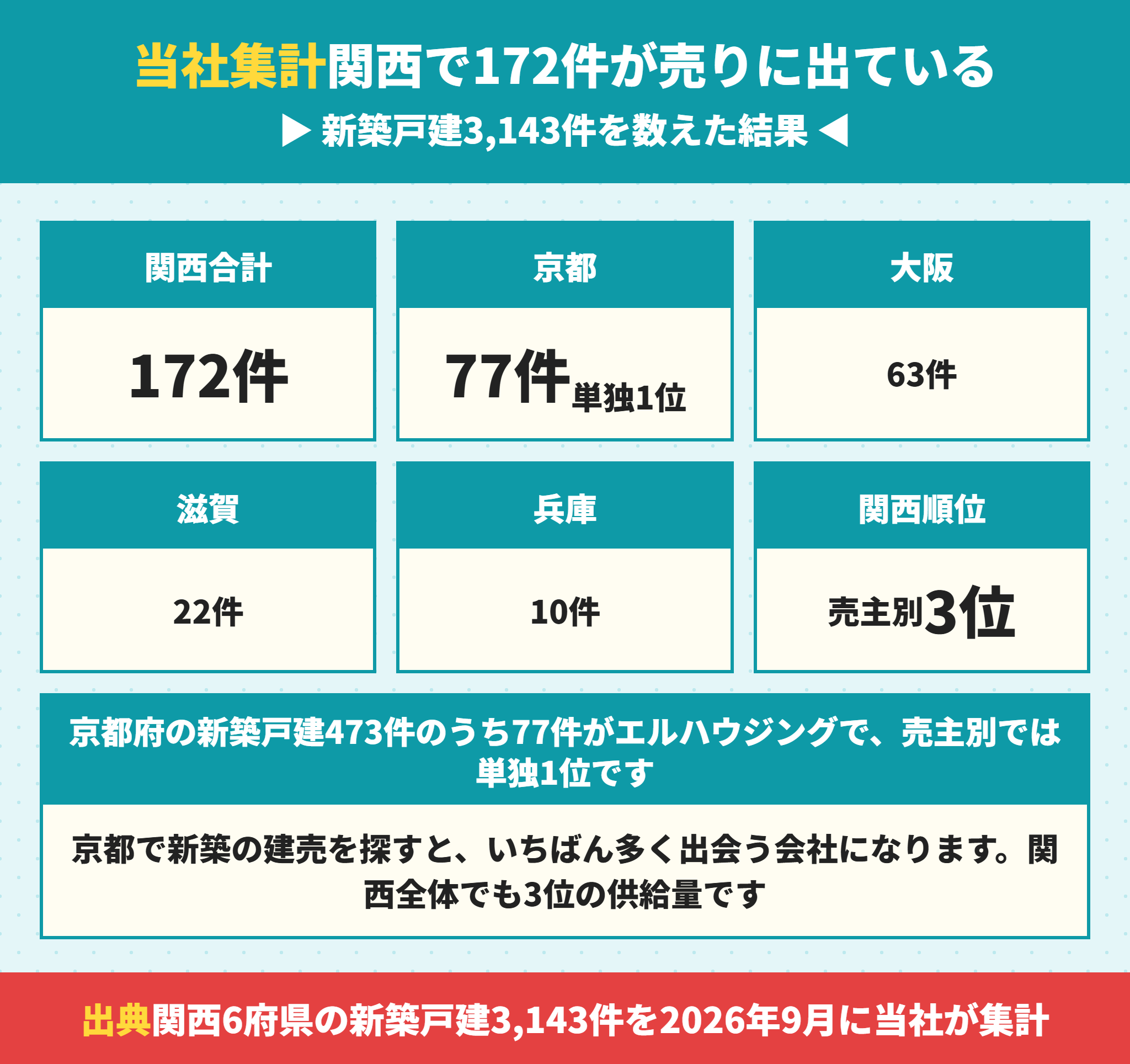 エルハウジングの関西での供給棟数