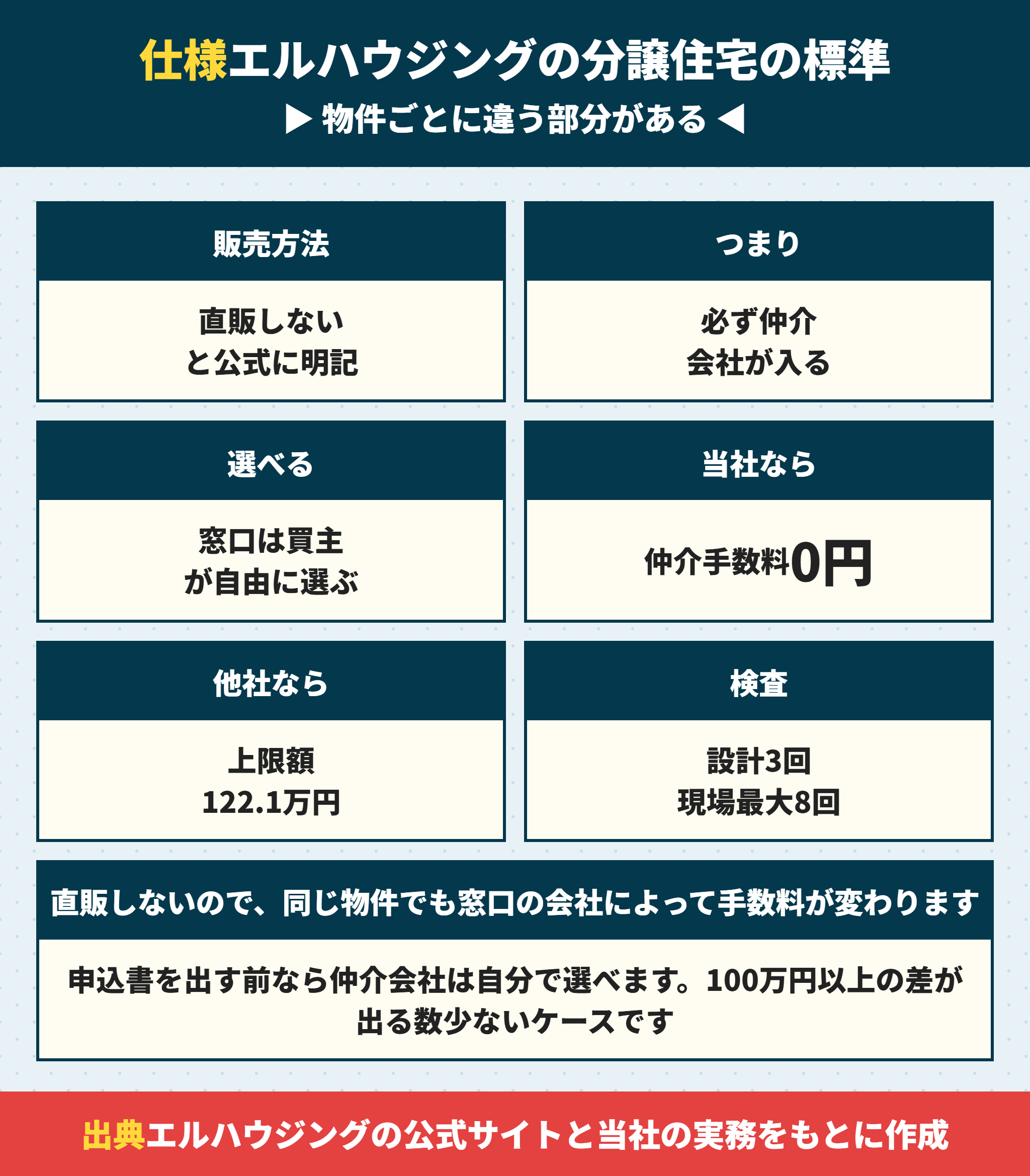 エルハウジングの分譲住宅の標準仕様