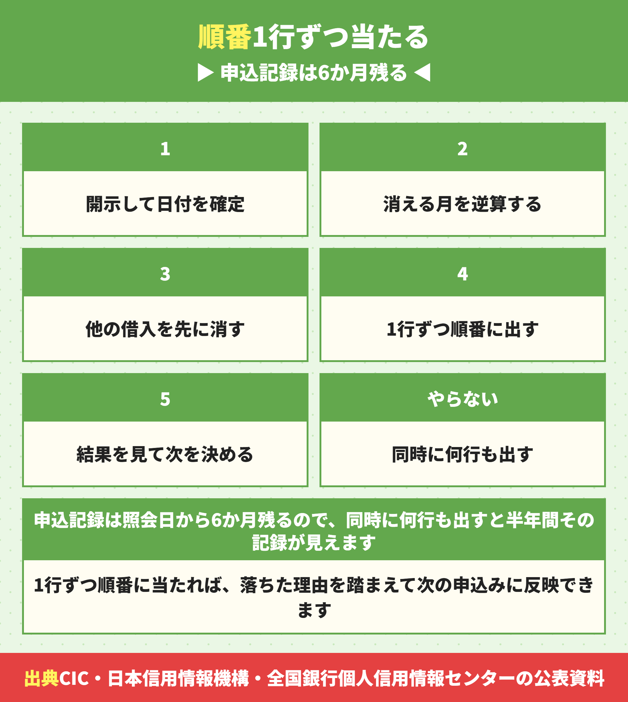 信用情報に記録がある場合の事前審査の順番