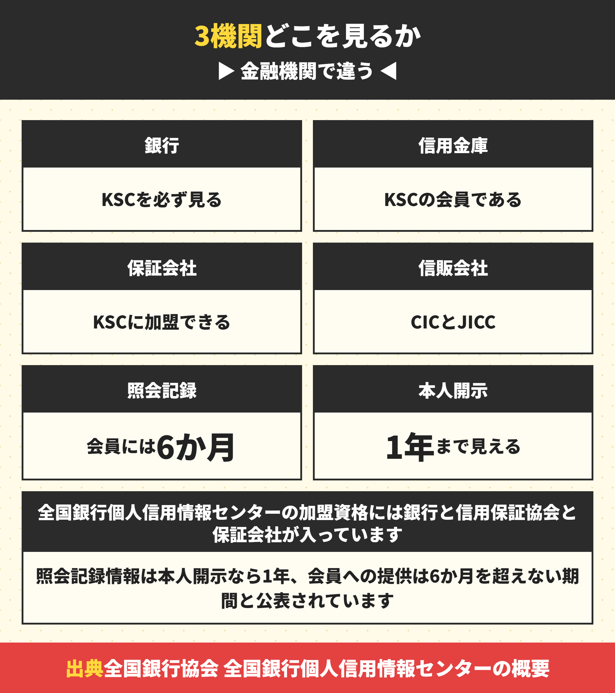 信用情報機関3つと金融機関の関係
