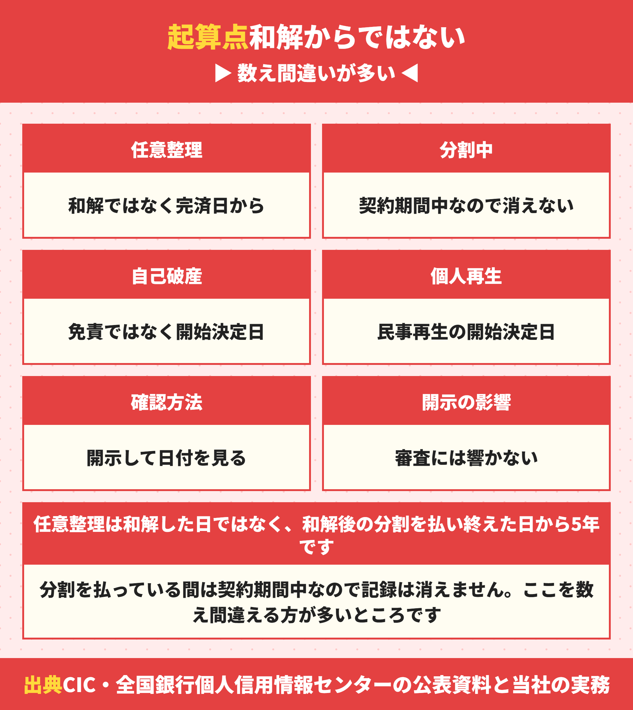 債務整理の記録が消える起算点