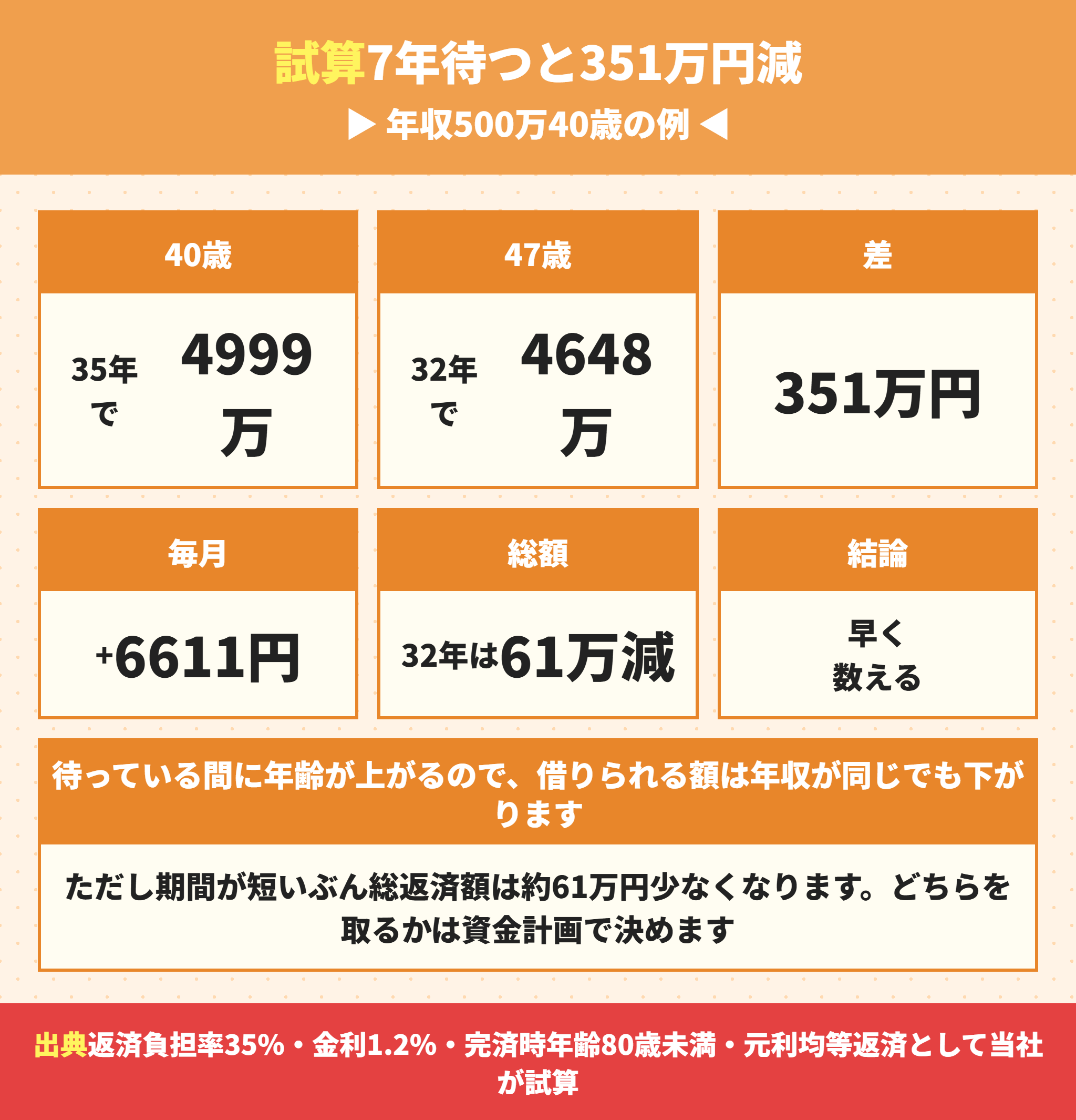 7年待った場合の借入可能額の変化