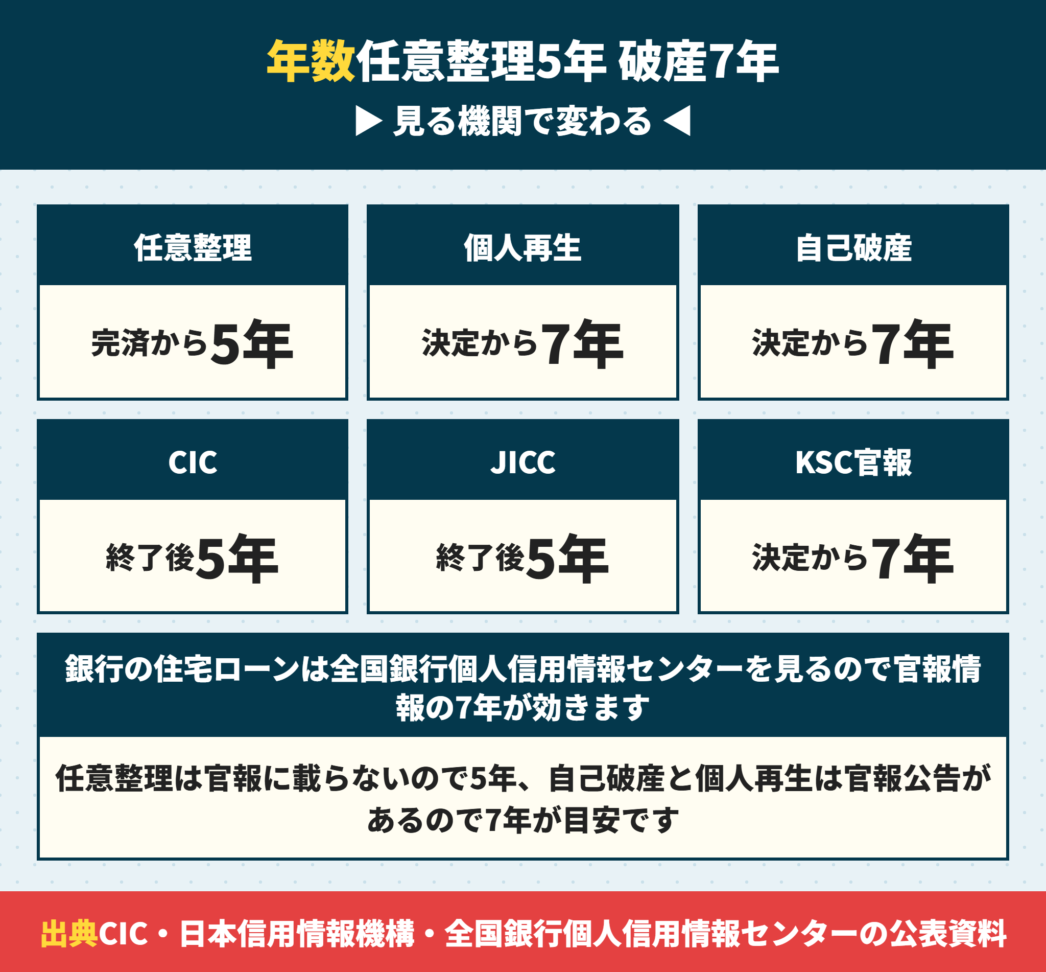 債務整理の種類ごとに待つ年数