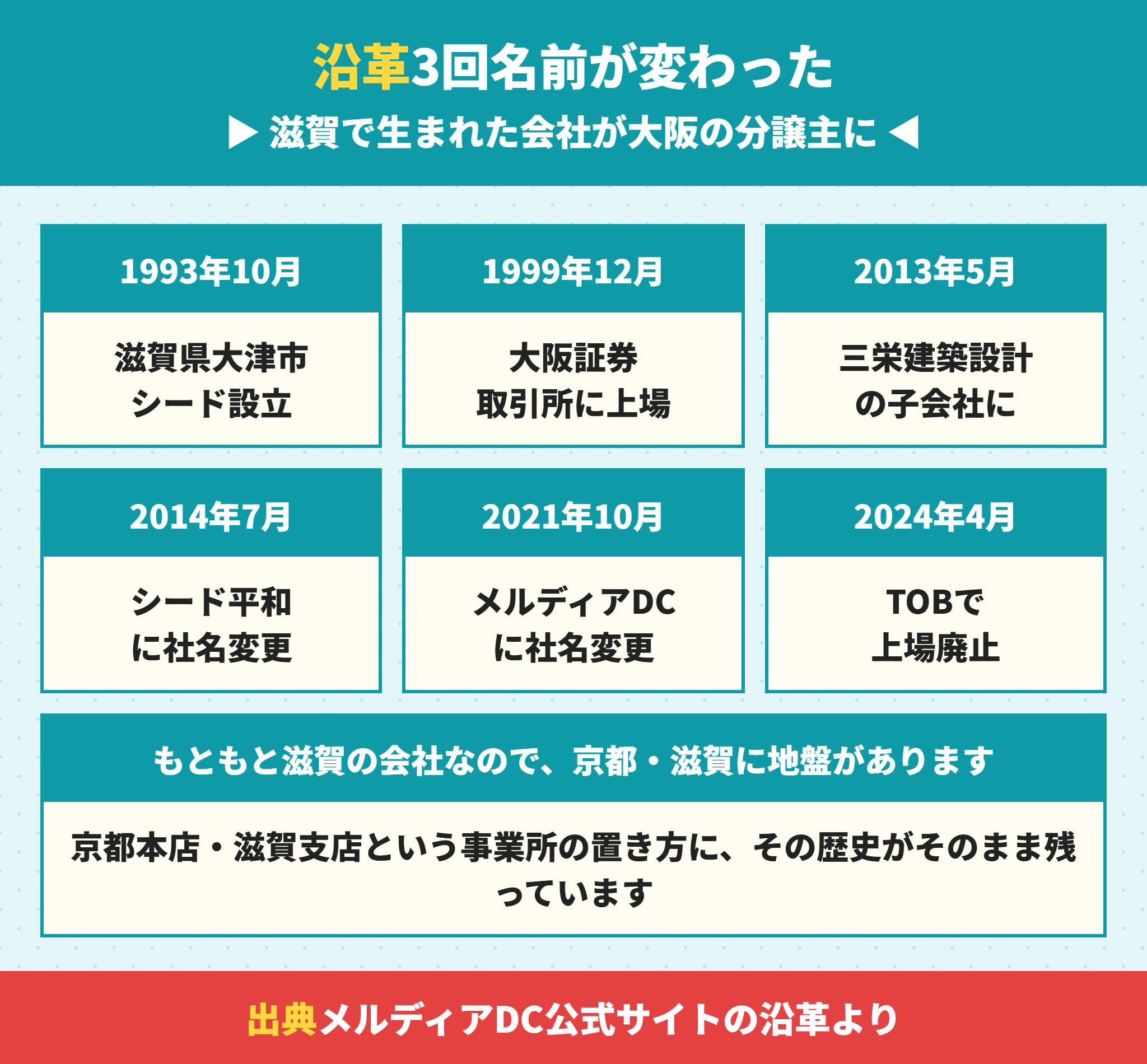 メルディアDCの社名変更の沿革
