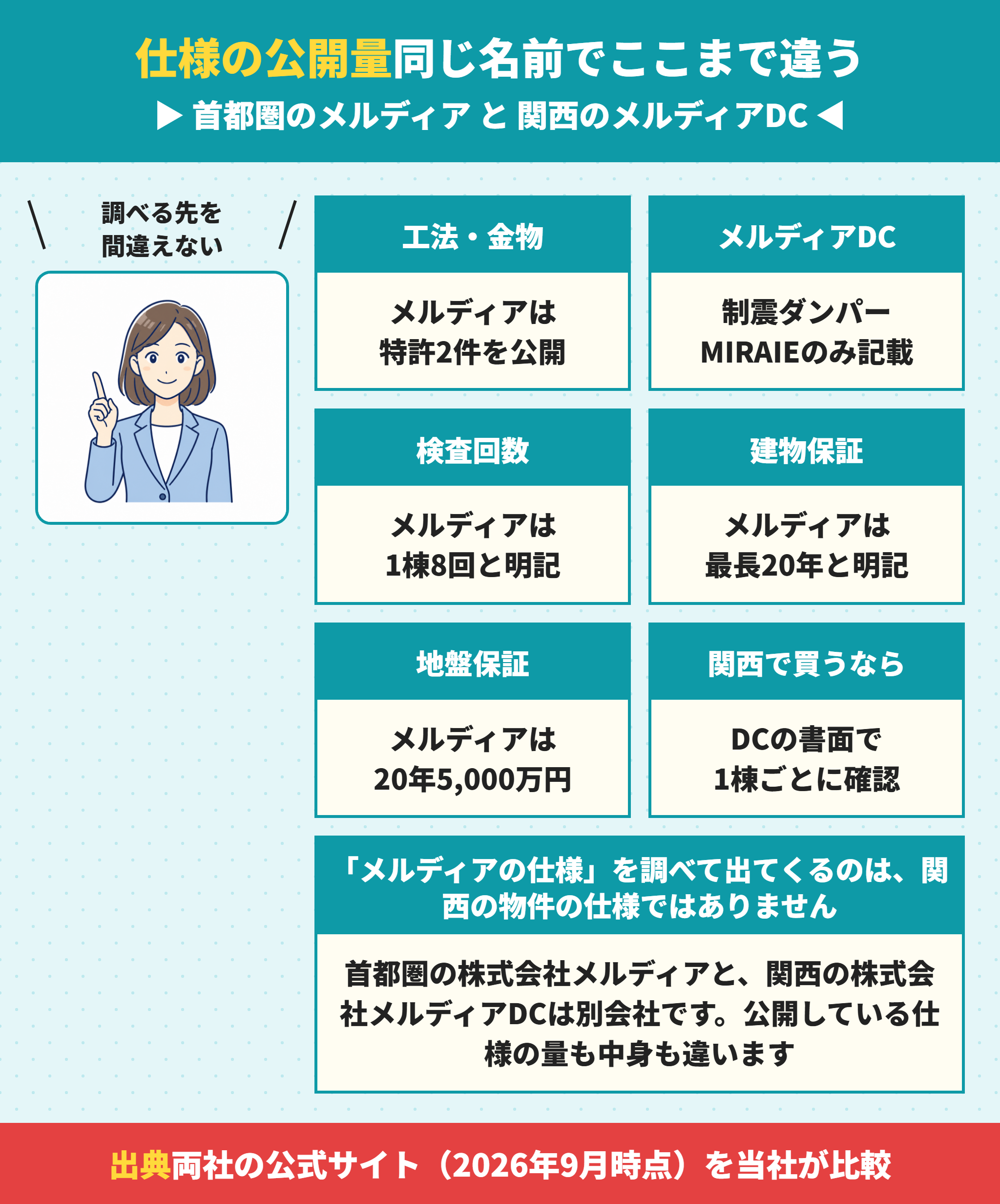 メルディアとメルディアDCの仕様公開量の違い