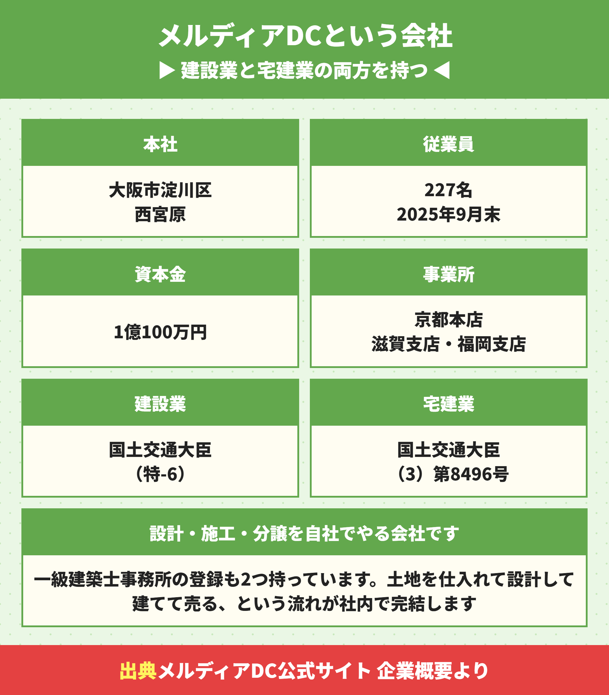 メルディアDCの企業概要