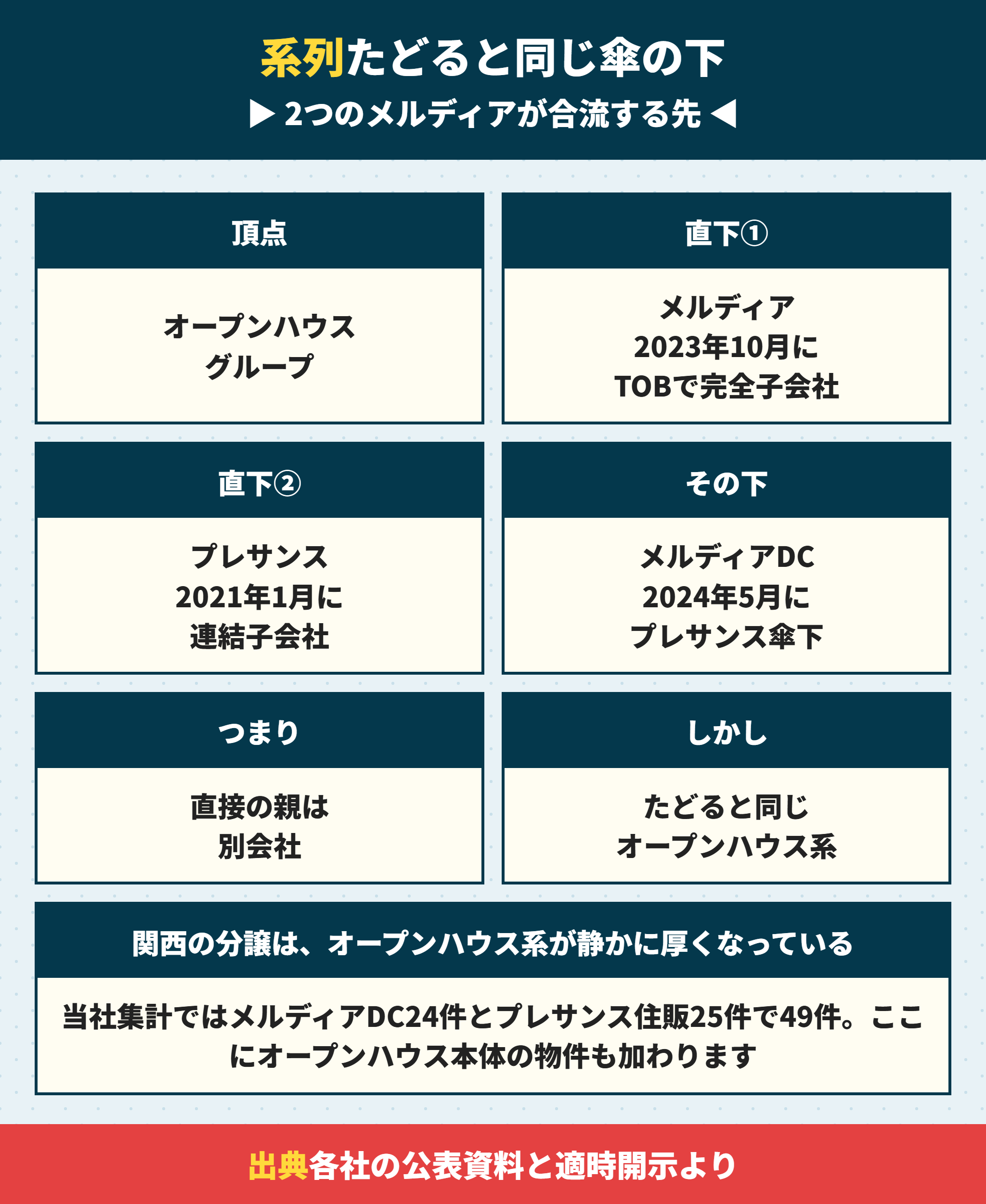 オープンハウスグループとメルディア2社の資本関係