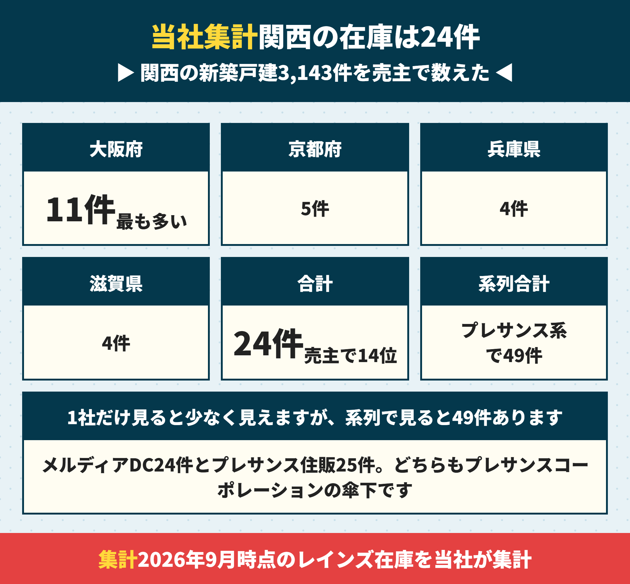 レインズで見たメルディアDCの関西の在庫件数