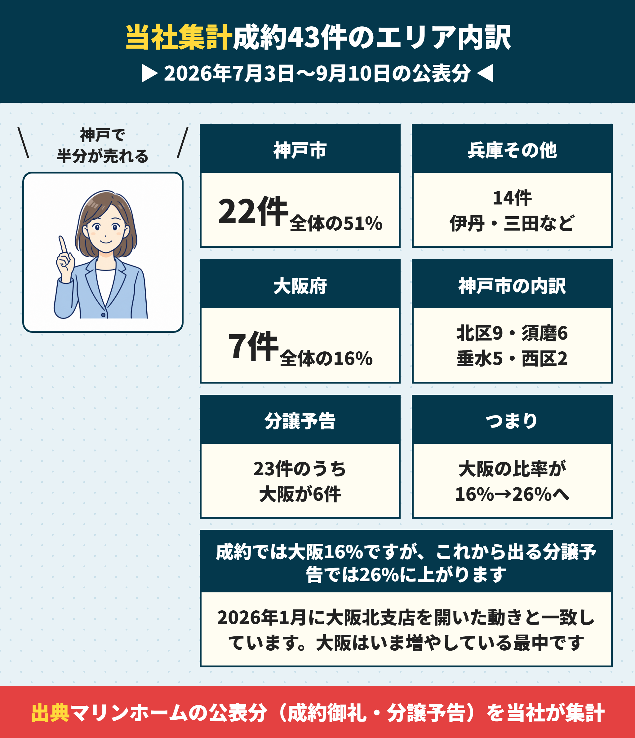 マリンホームの成約43件のエリア内訳
