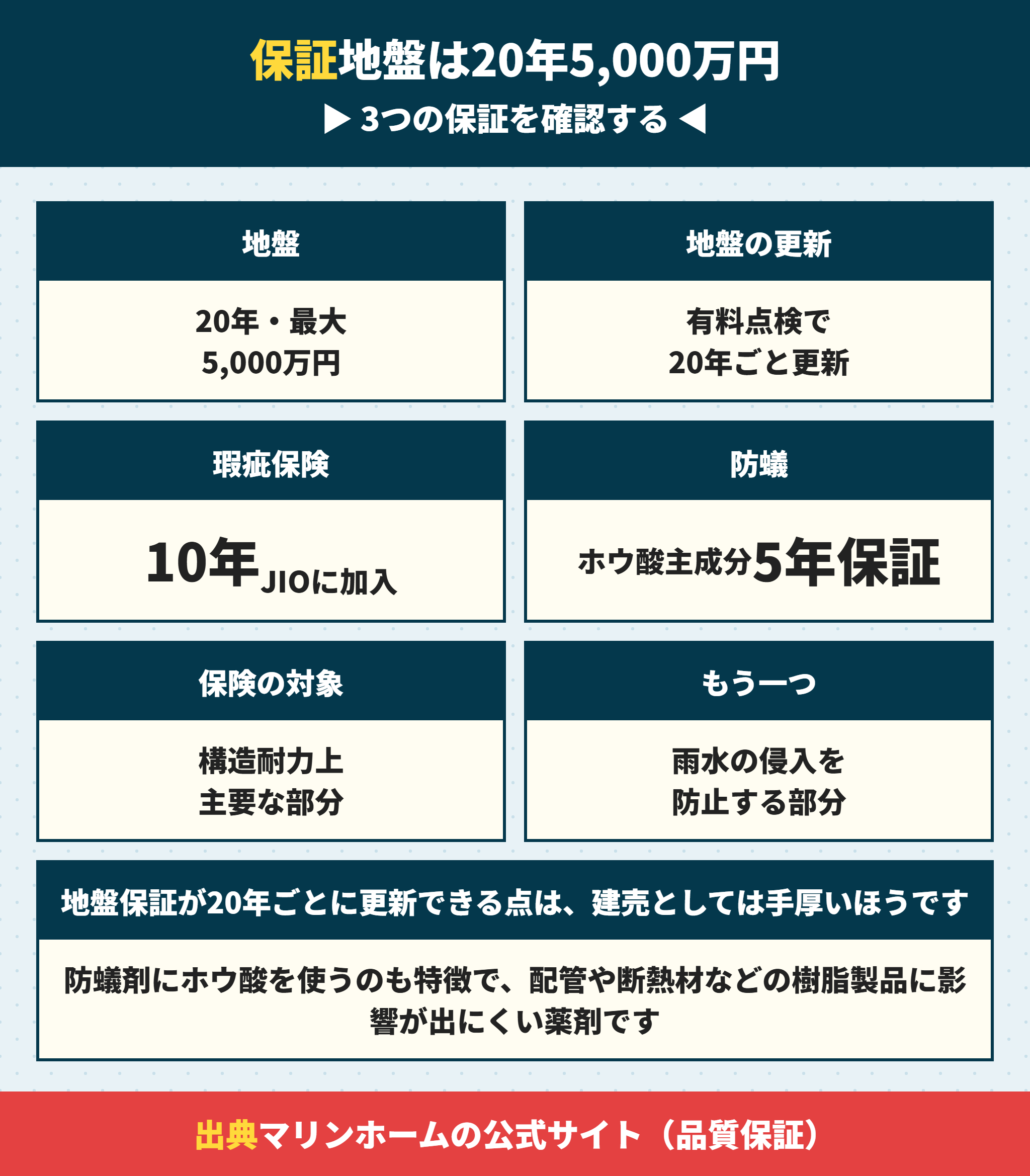 マリンホームの保証内容