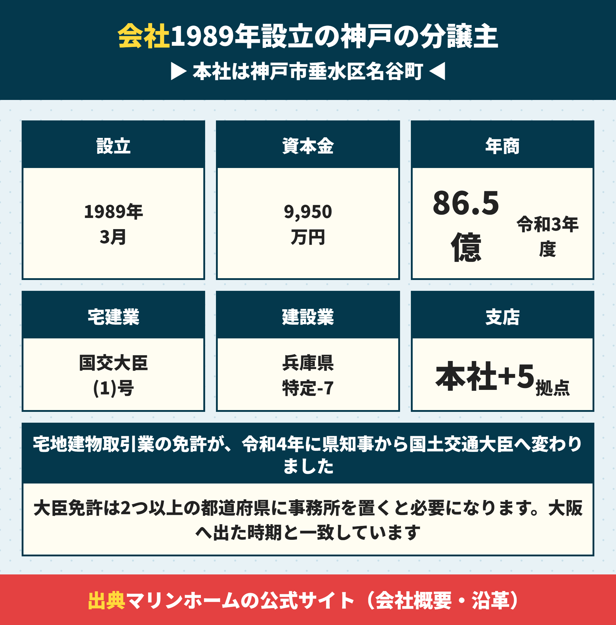 マリンホームの会社概要