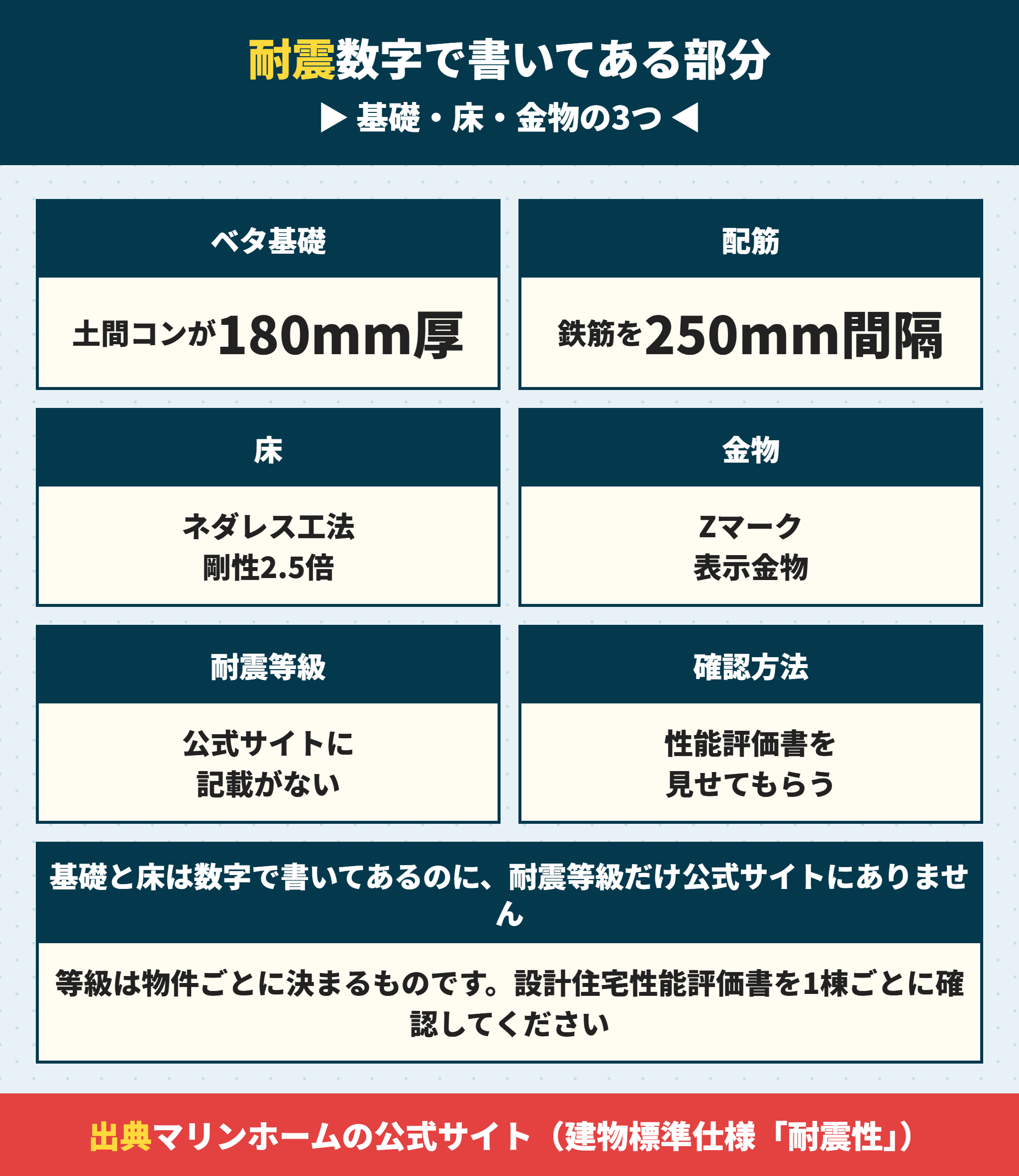 マリンホームの耐震仕様