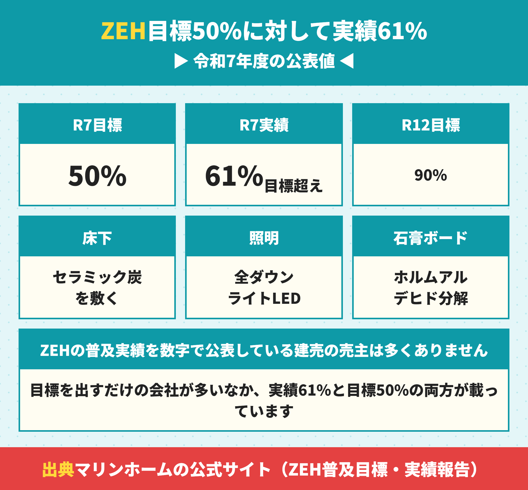 マリンホームのZEH普及実績