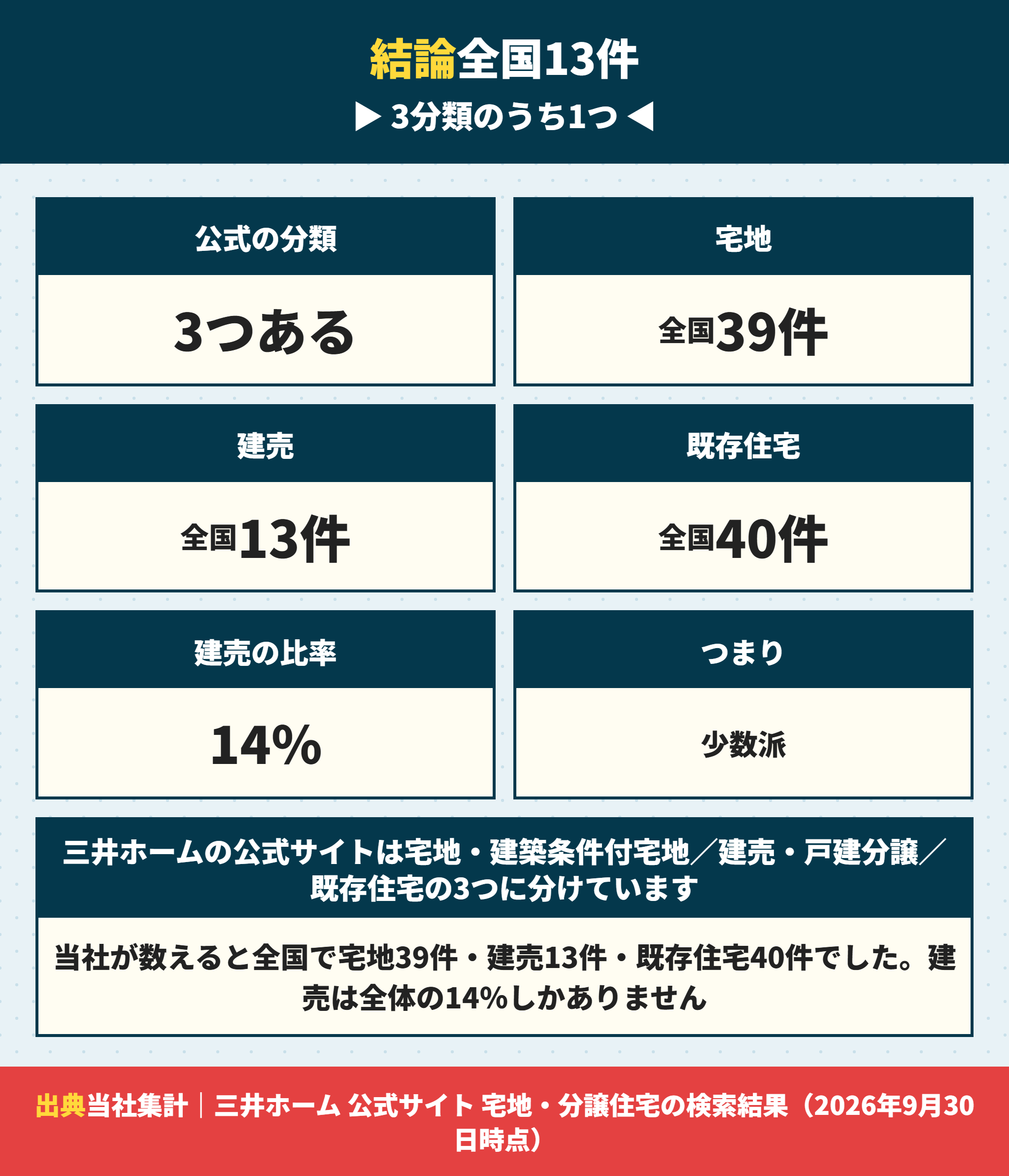 三井ホームの宅地・分譲住宅の全国の件数