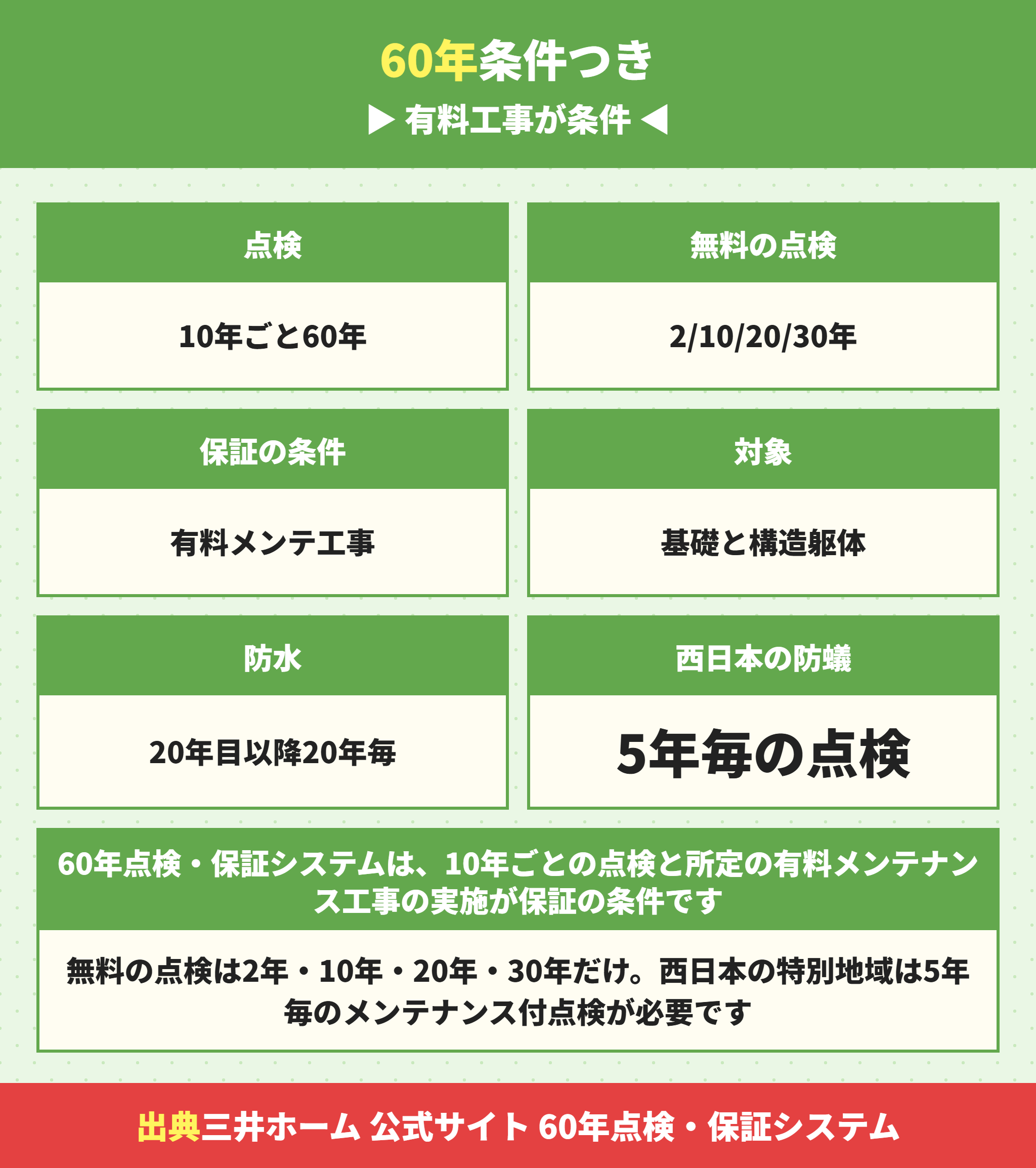 三井ホームの60年点検・保証システムの条件
