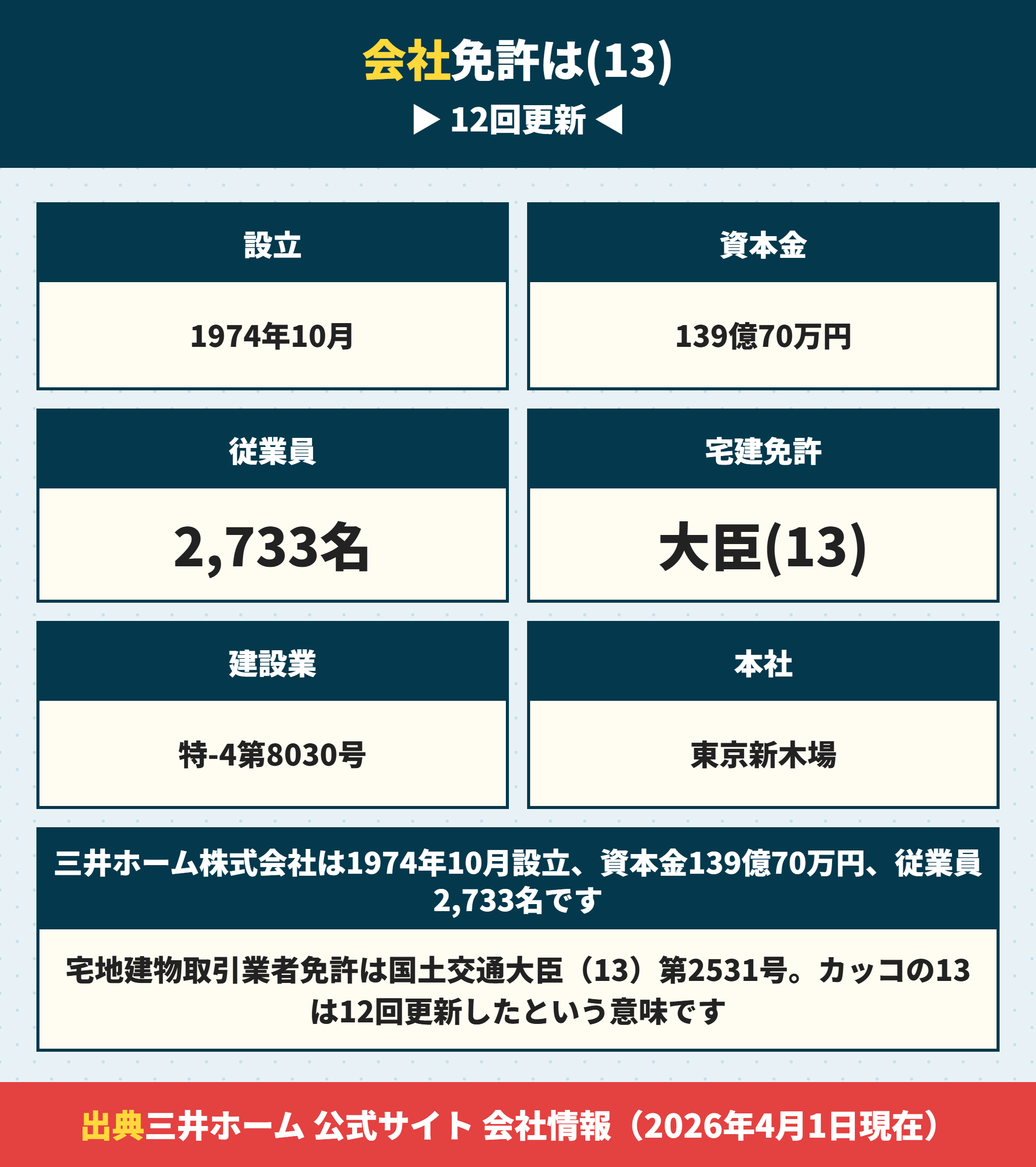 三井ホームの会社概要と免許番号