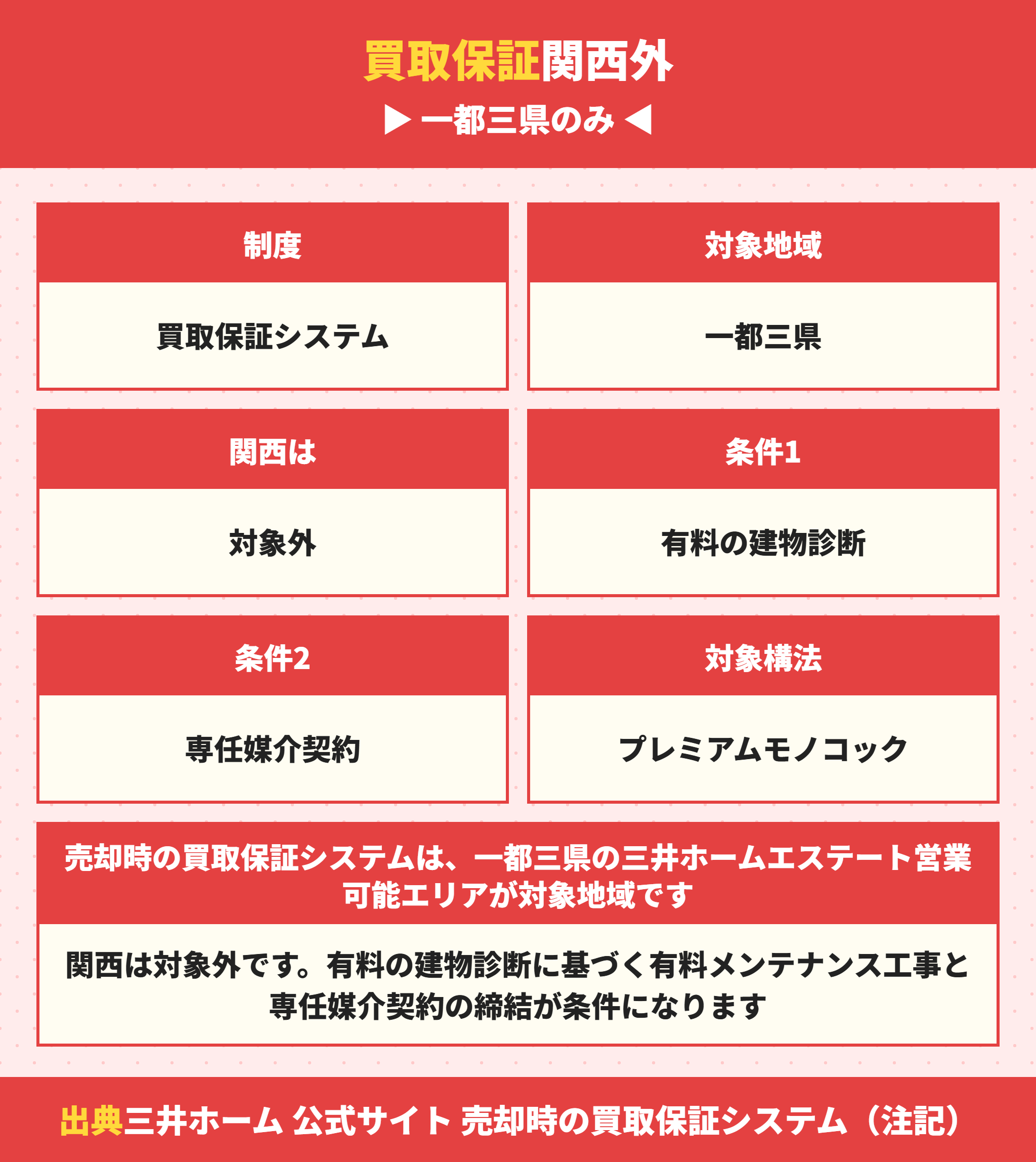 三井ホームの買取保証システムの対象地域